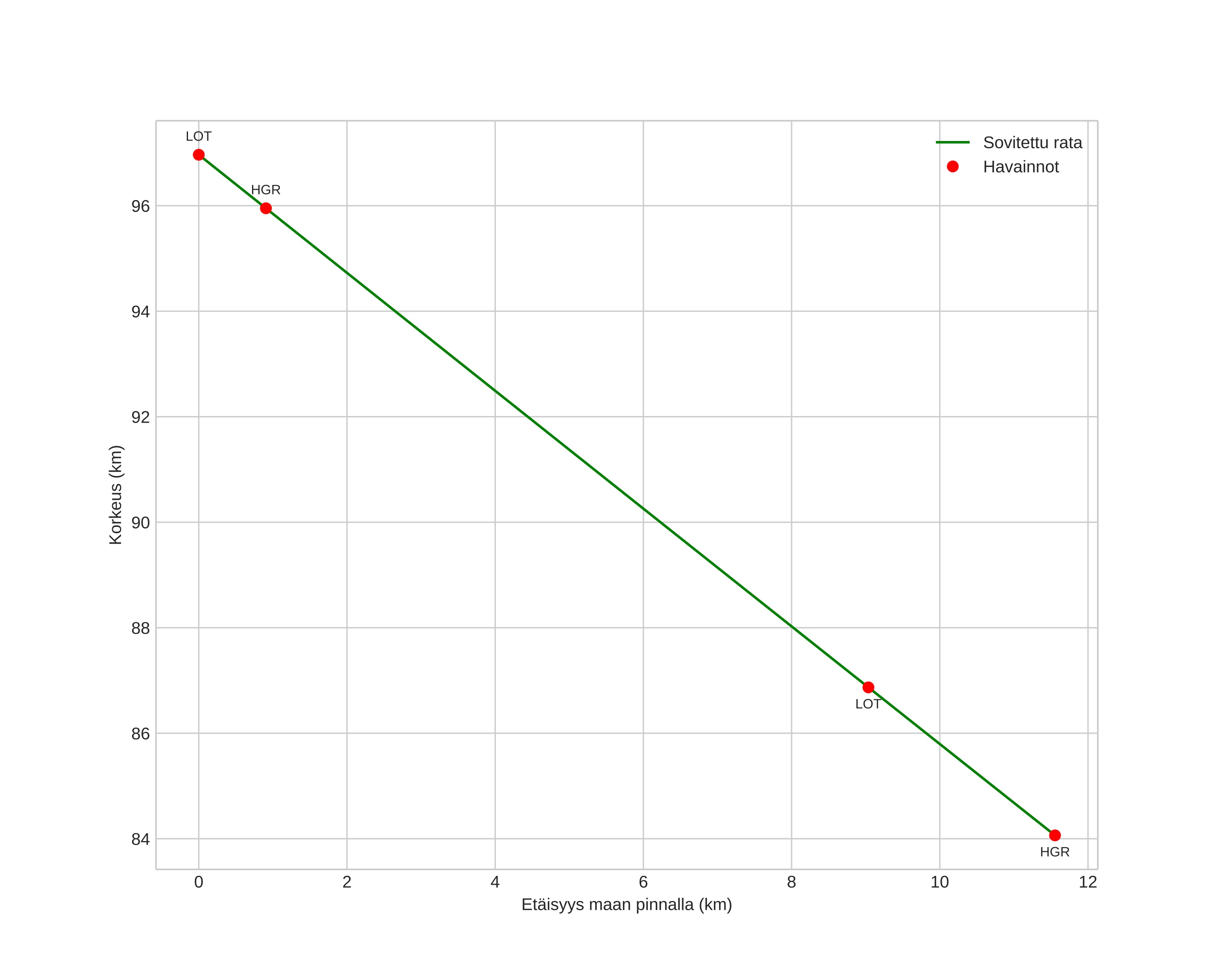 height profile