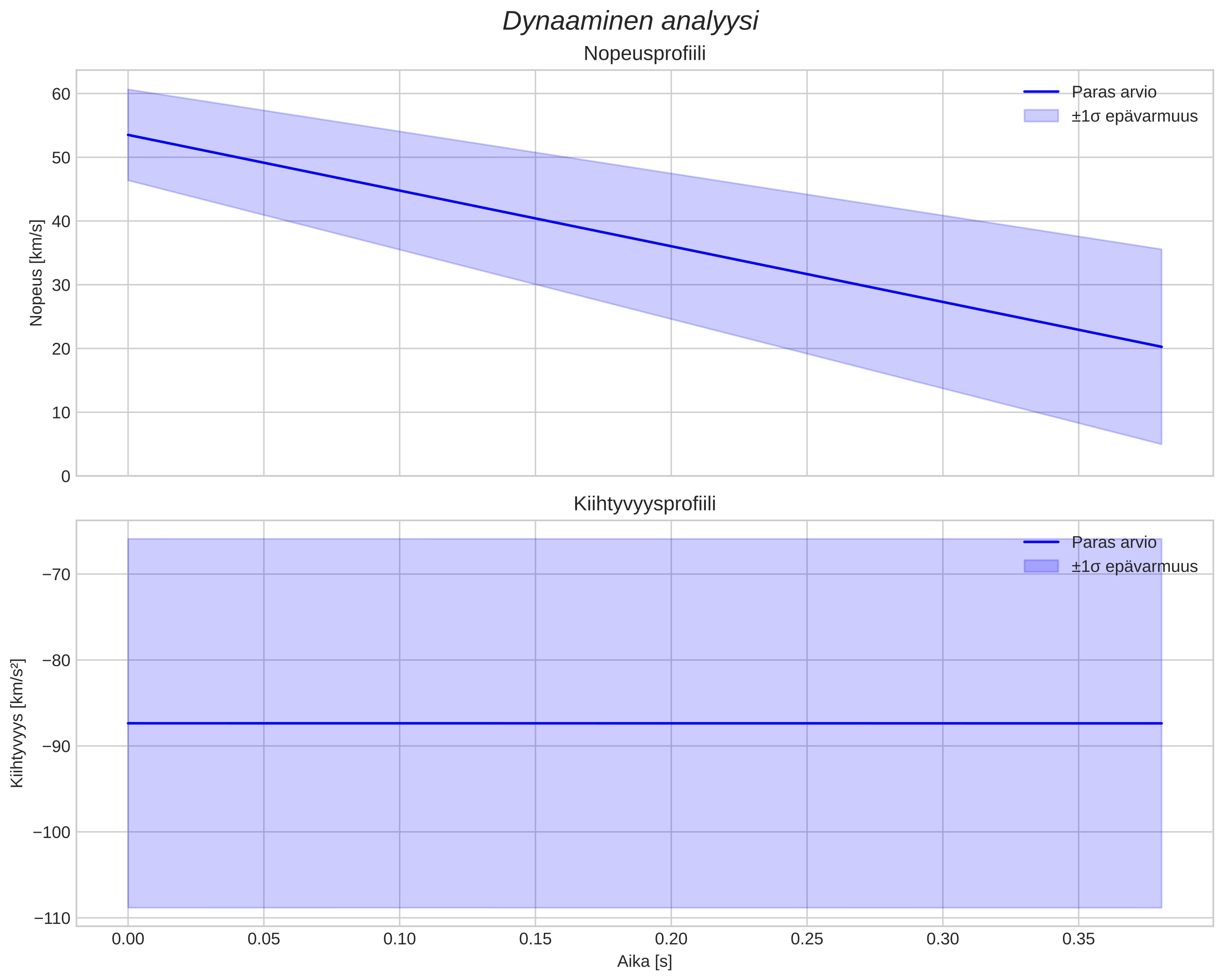 speed & acceleration
