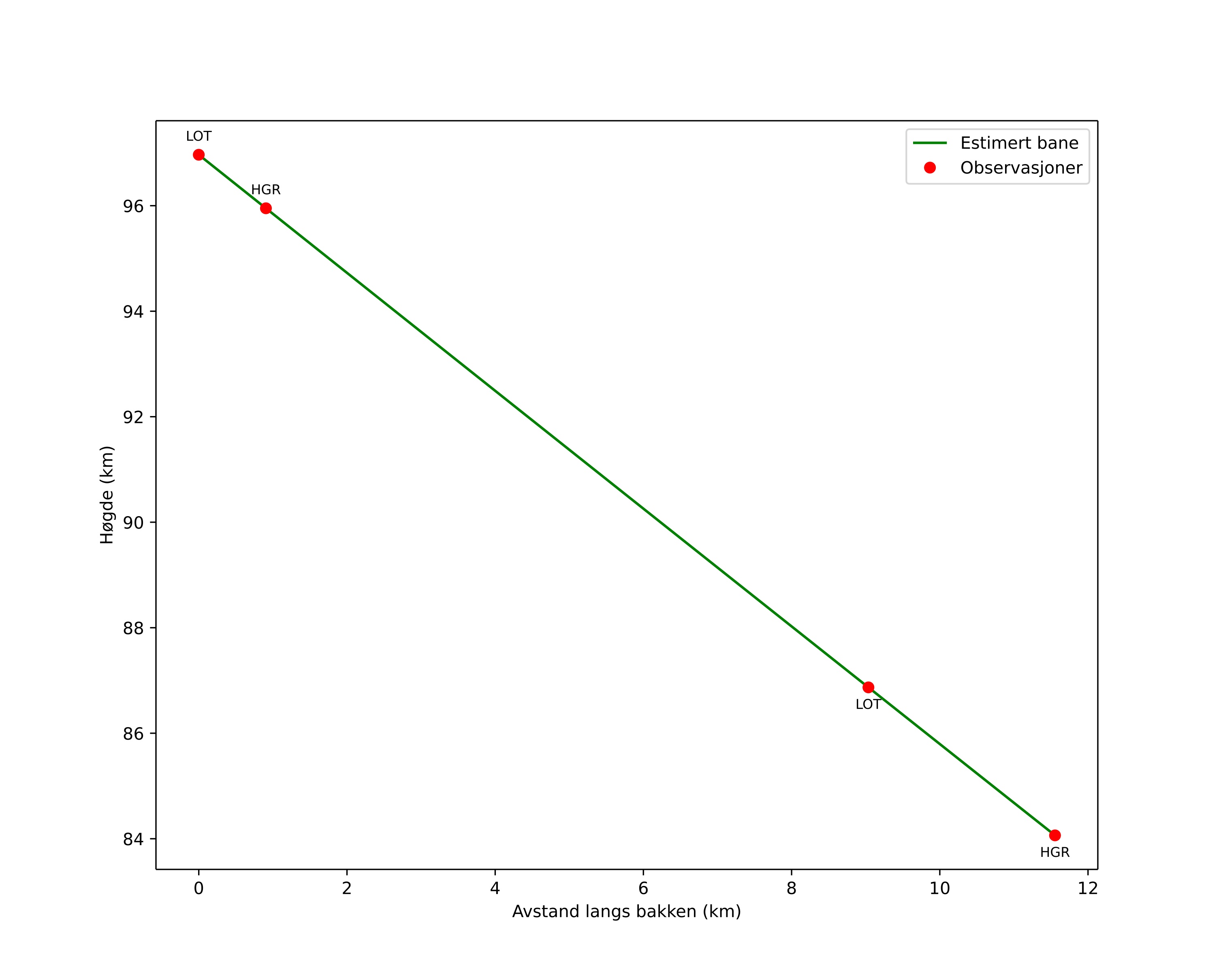 height profile