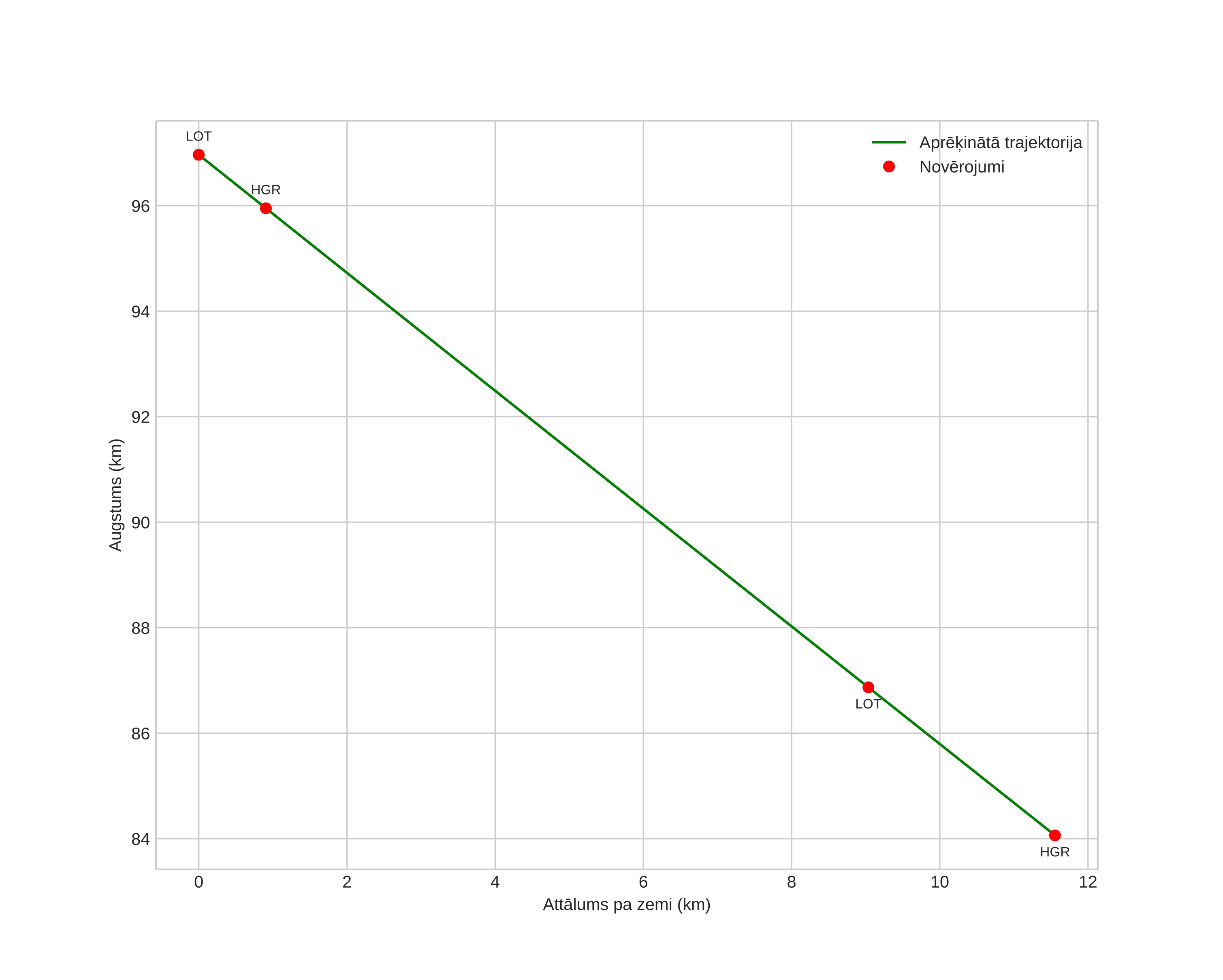 height profile