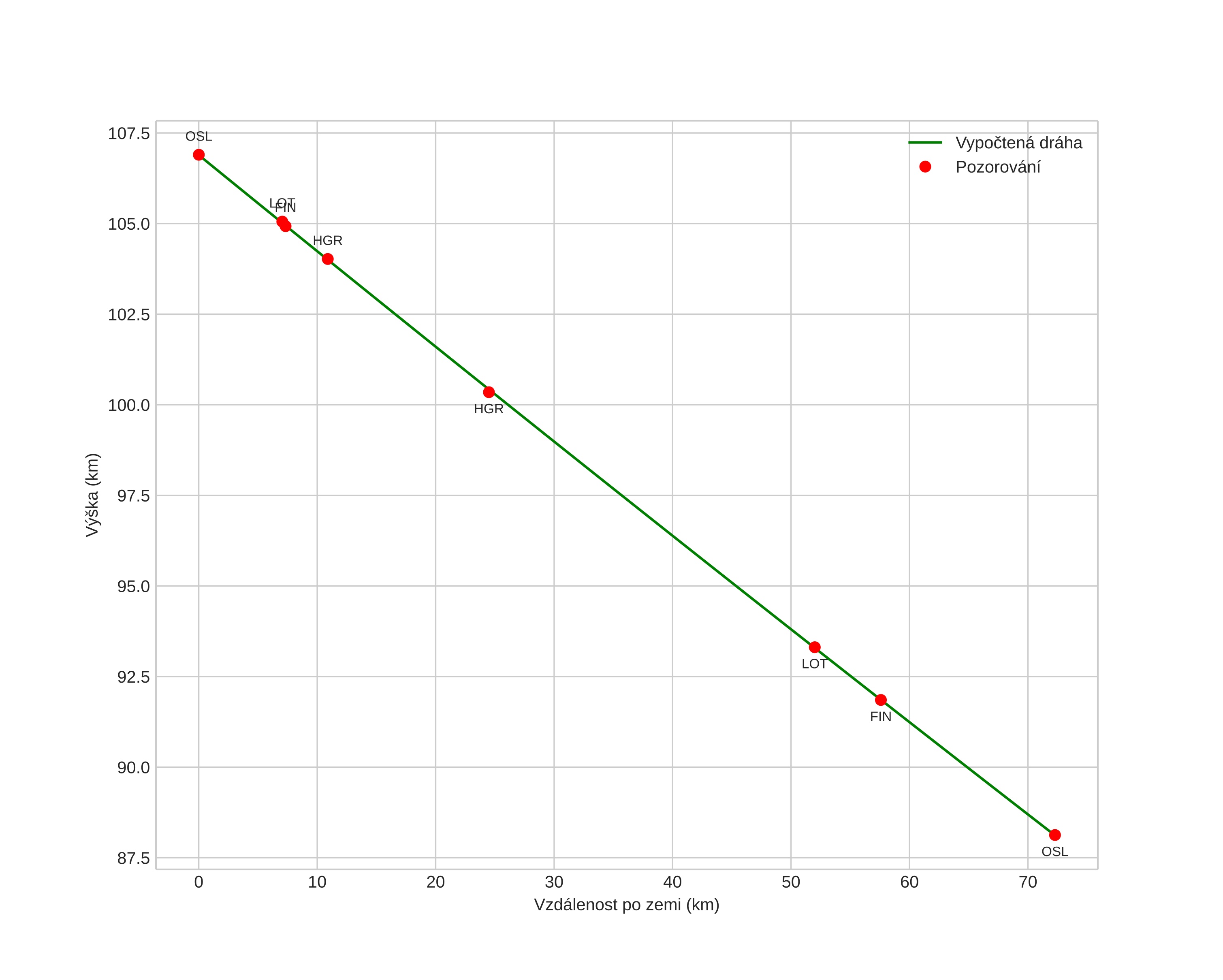 height profile