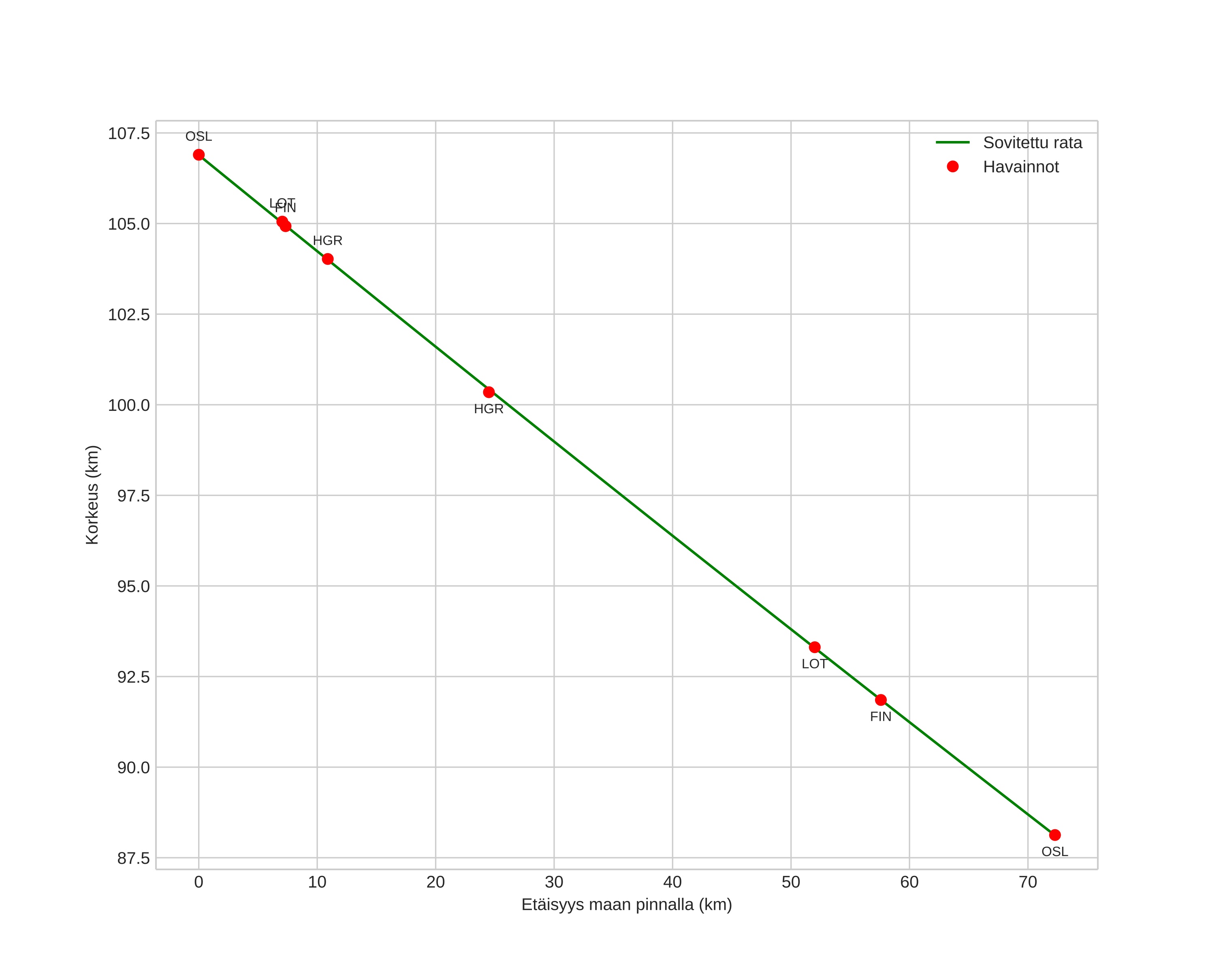 height profile