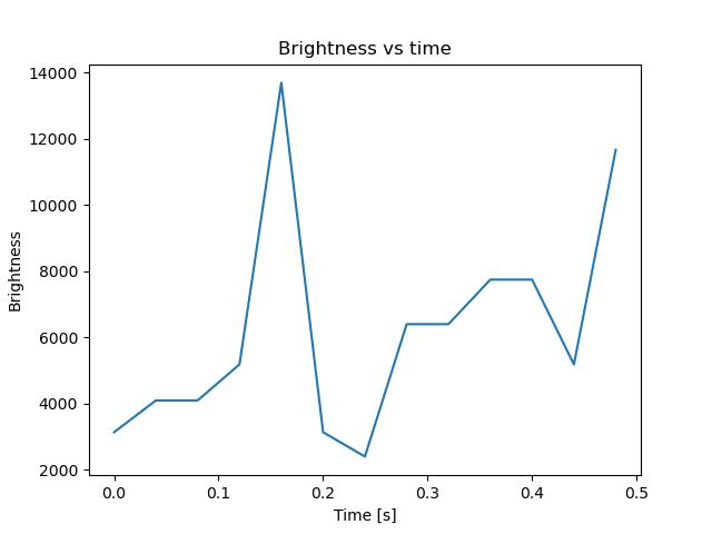 brightness