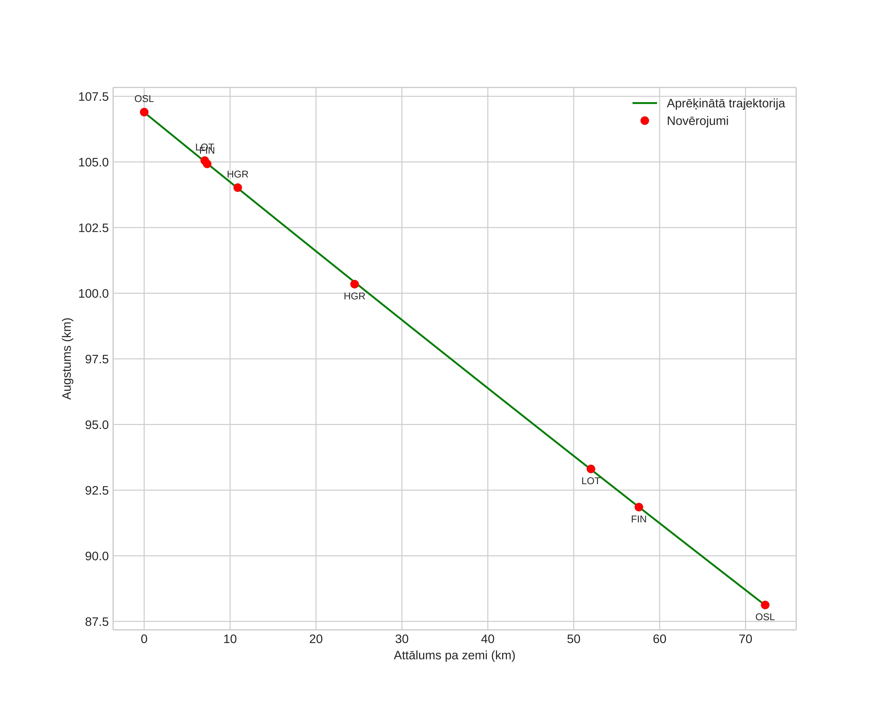 height profile