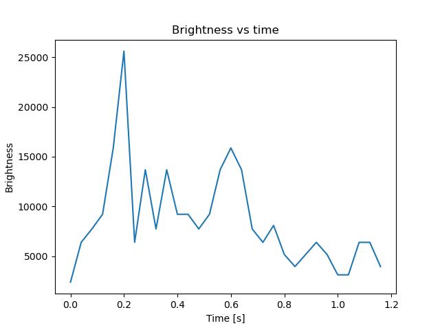 brightness