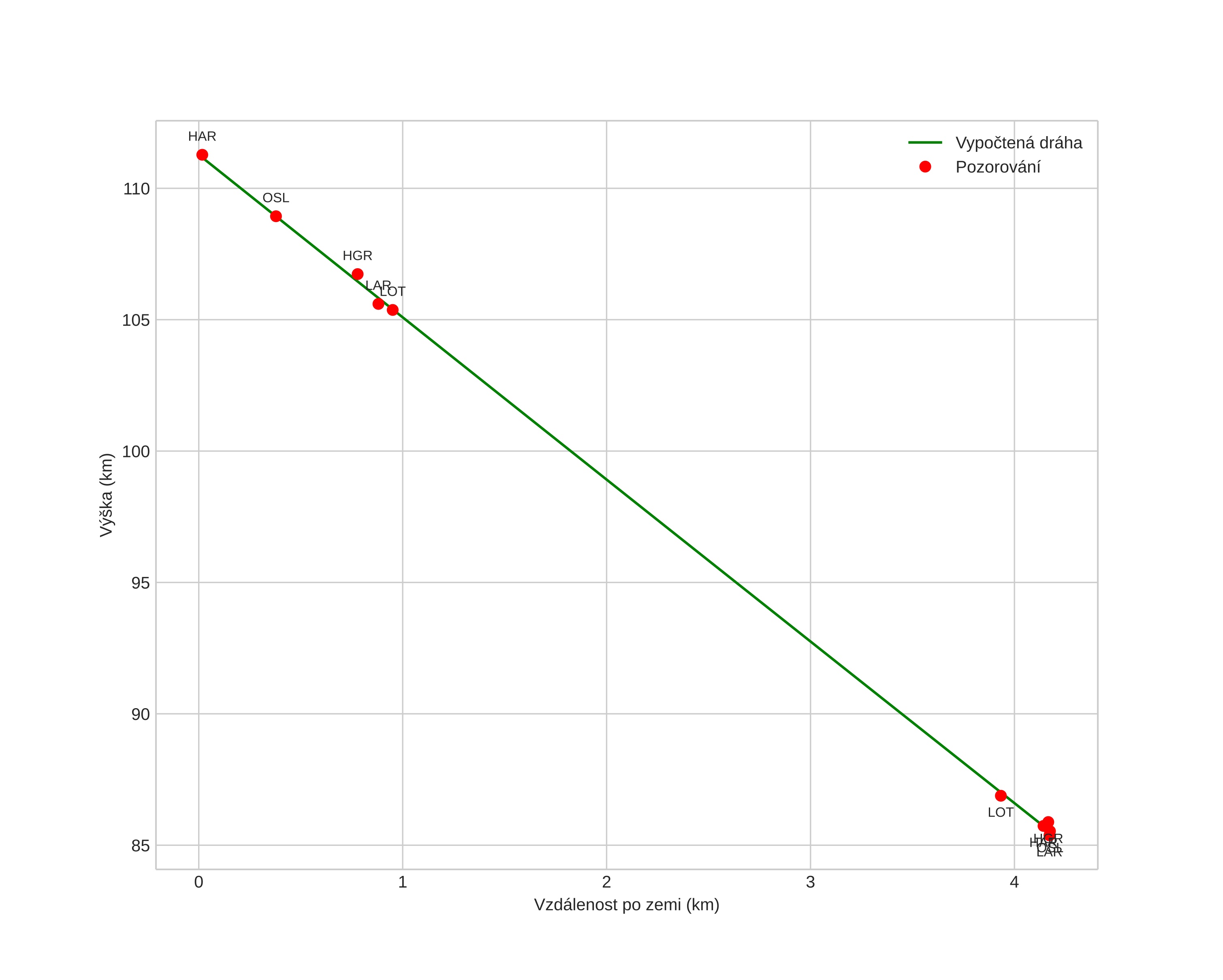 height profile