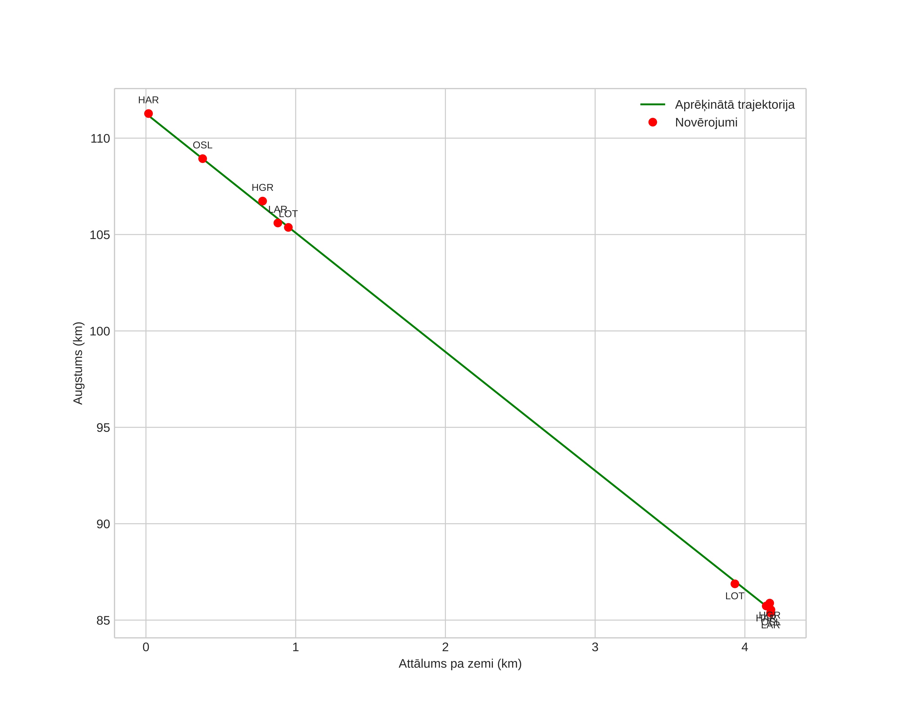 height profile