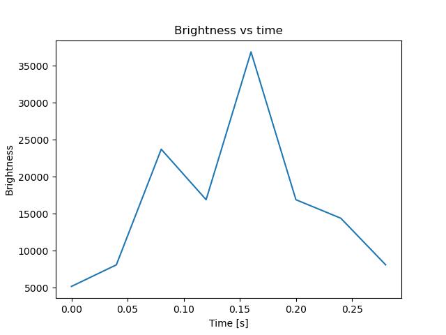brightness