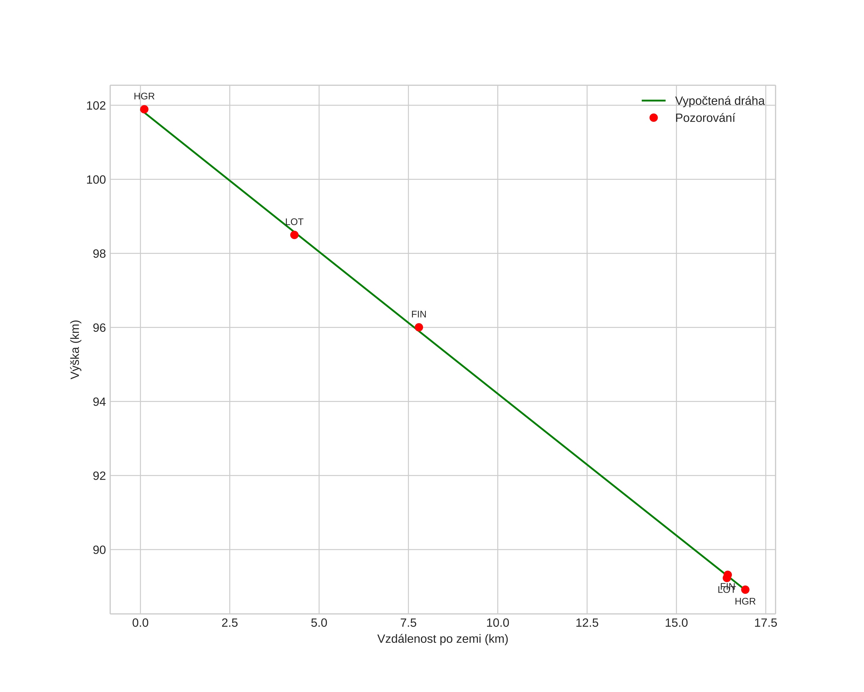height profile
