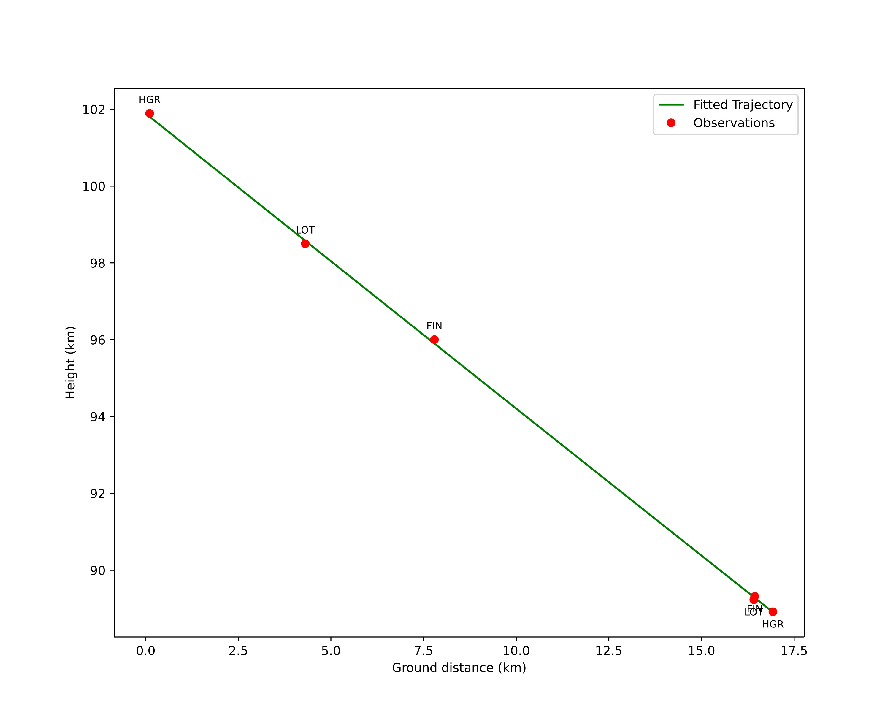 height profile
