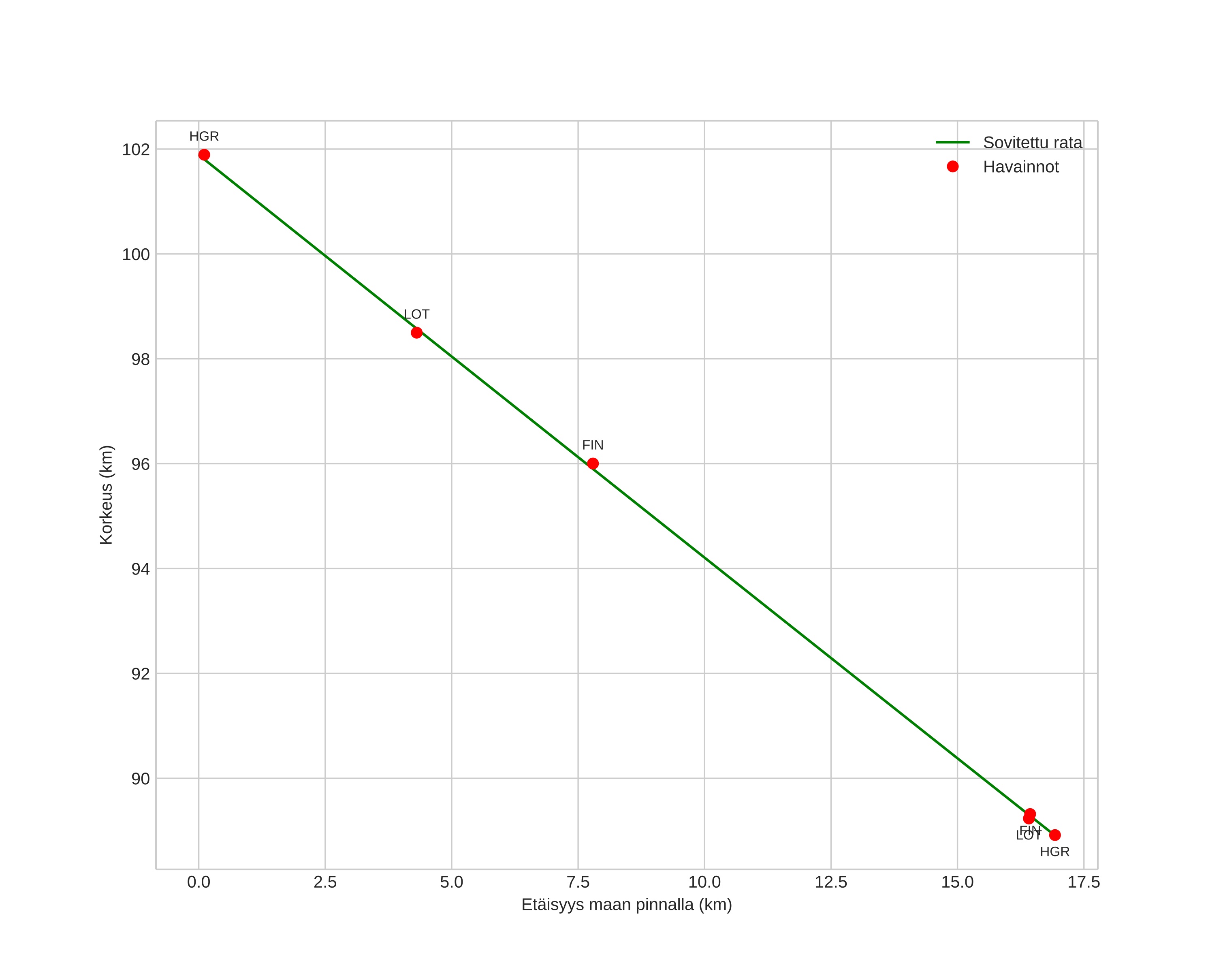 height profile
