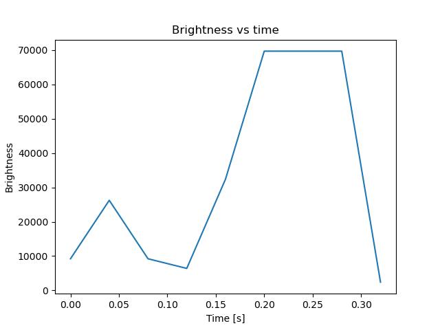 brightness
