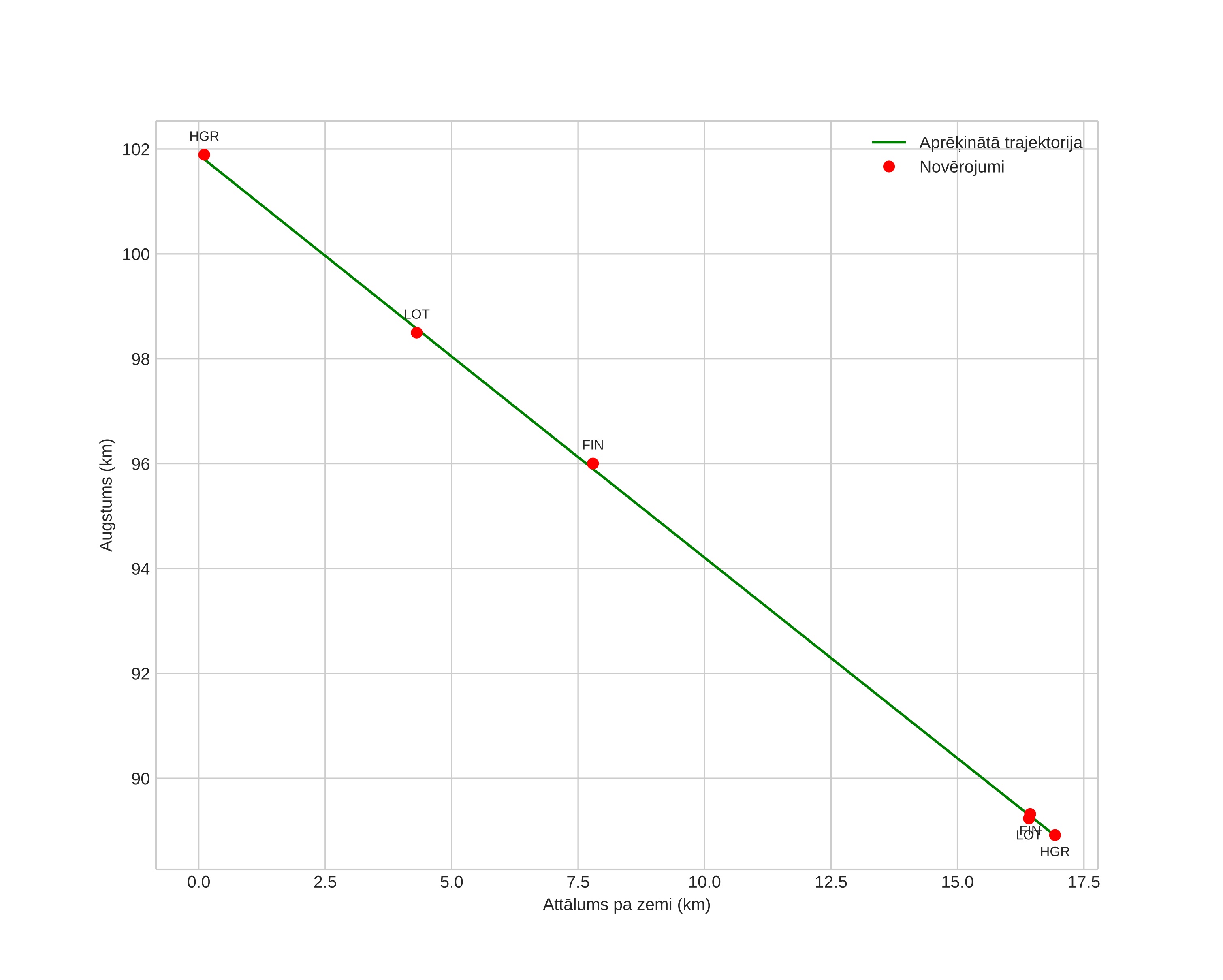 height profile