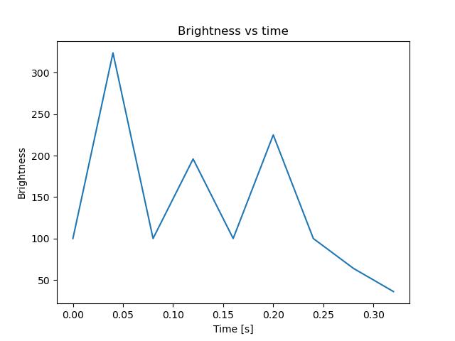 brightness