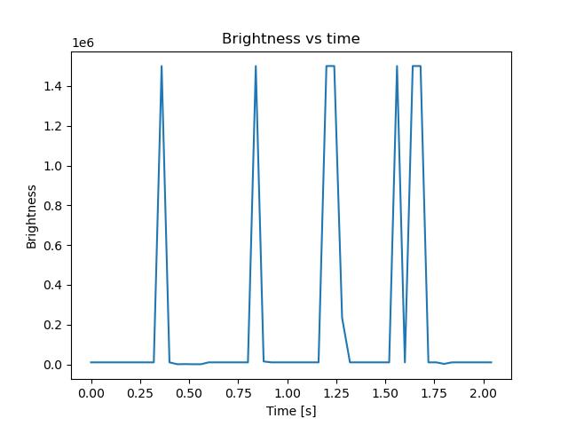 brightness