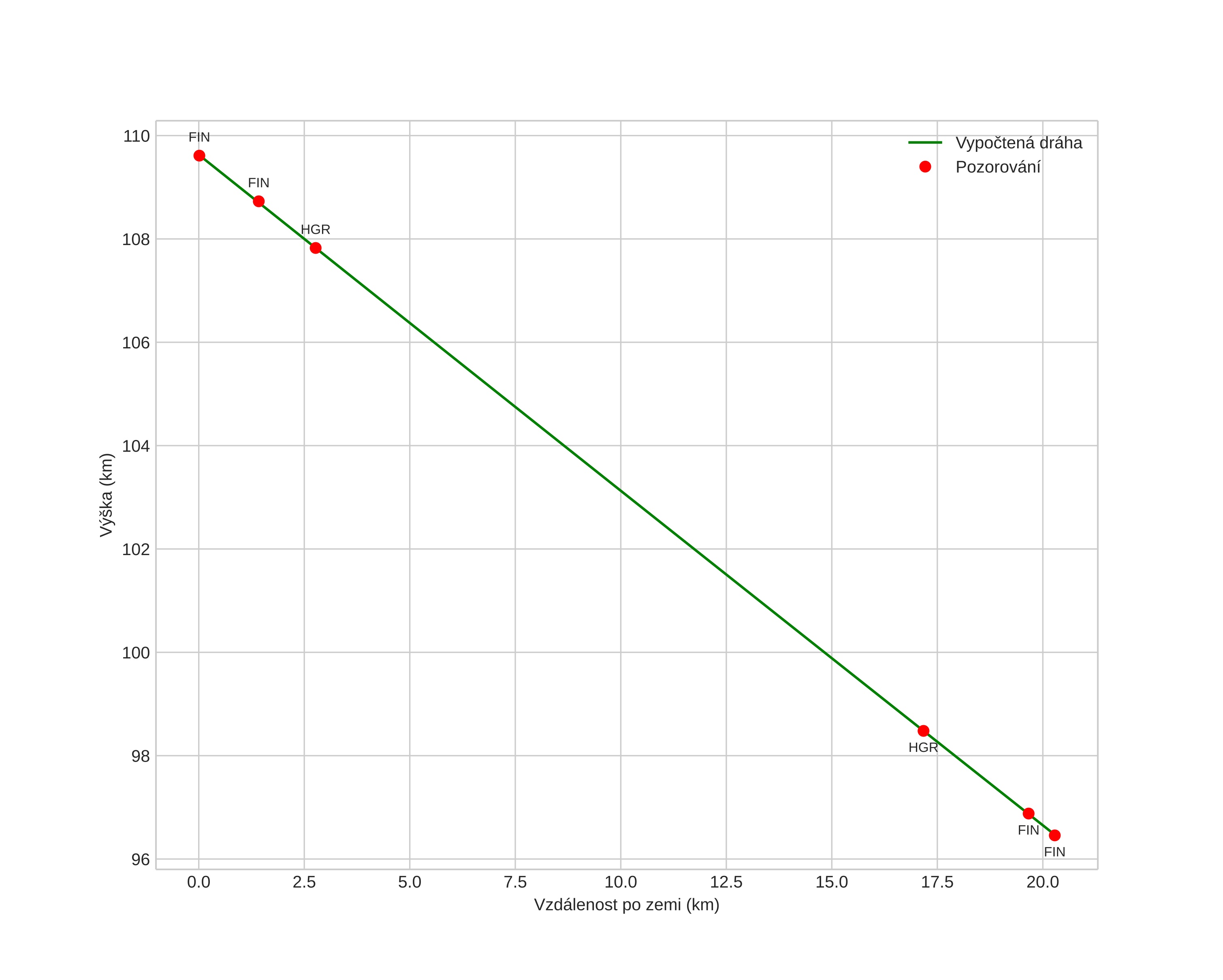 height profile