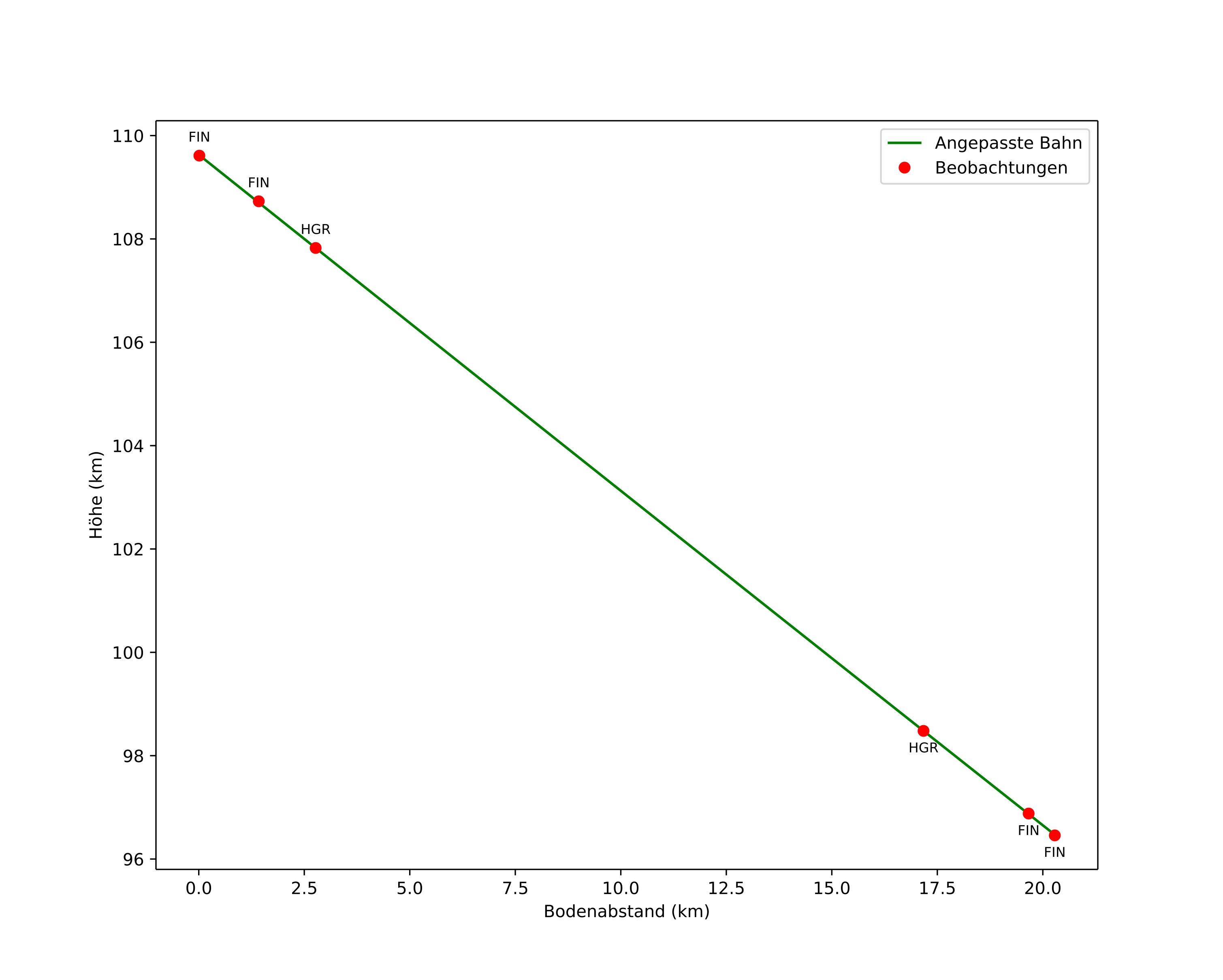 height profile