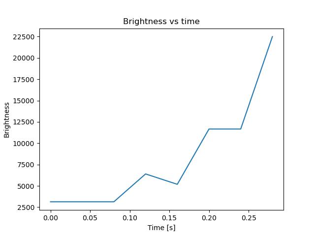 brightness