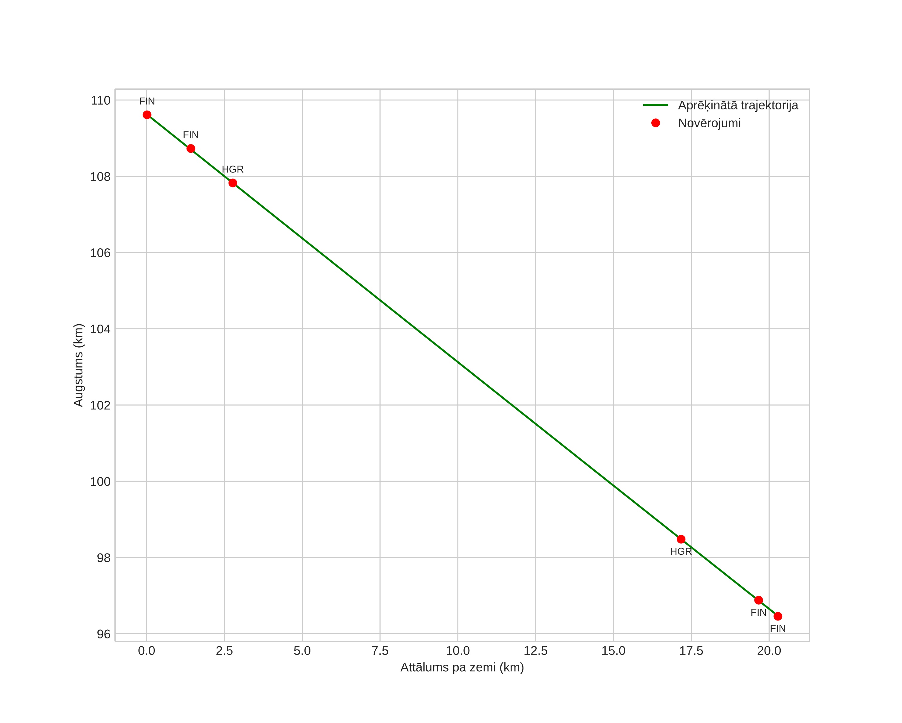 height profile