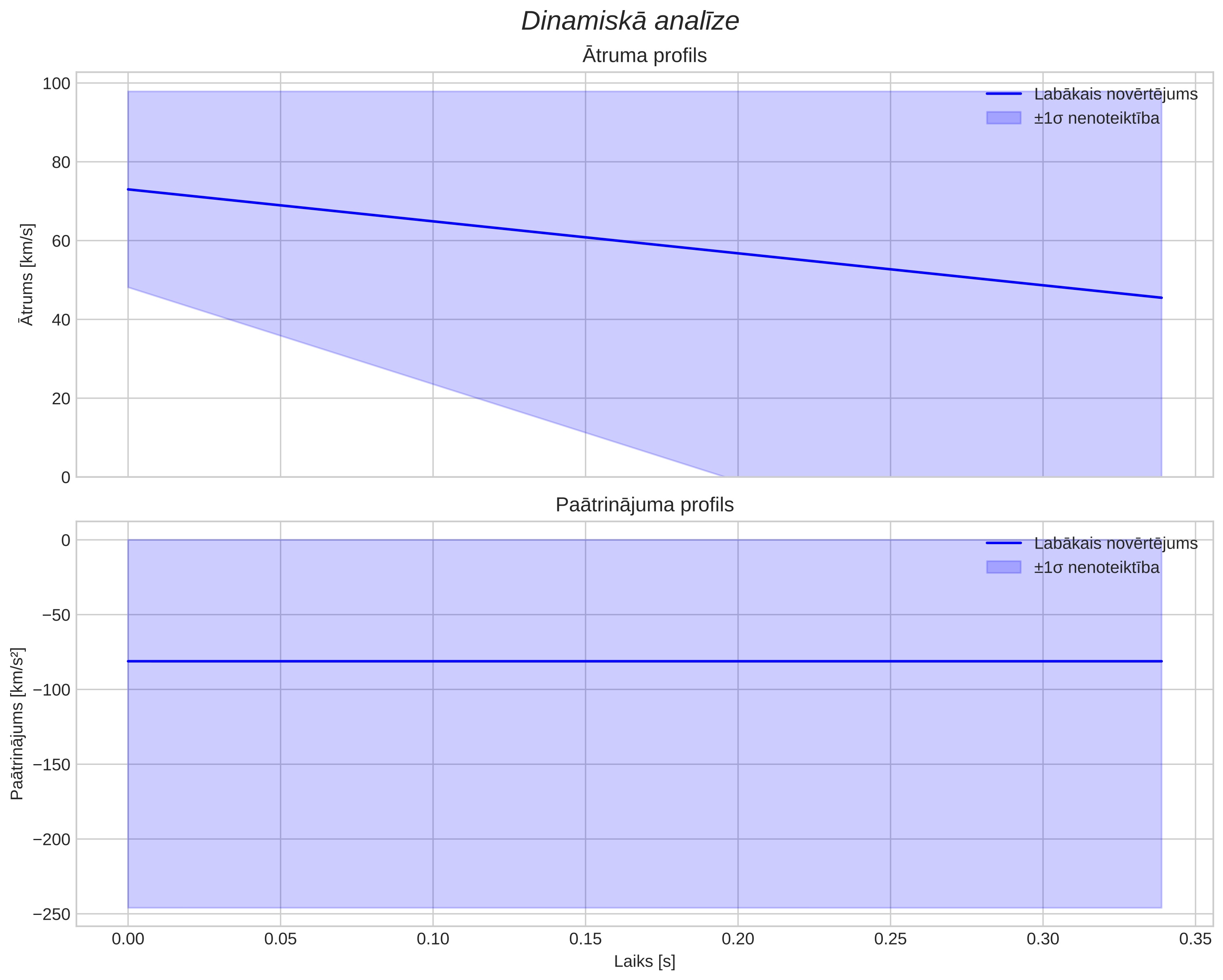 speed & acceleration
