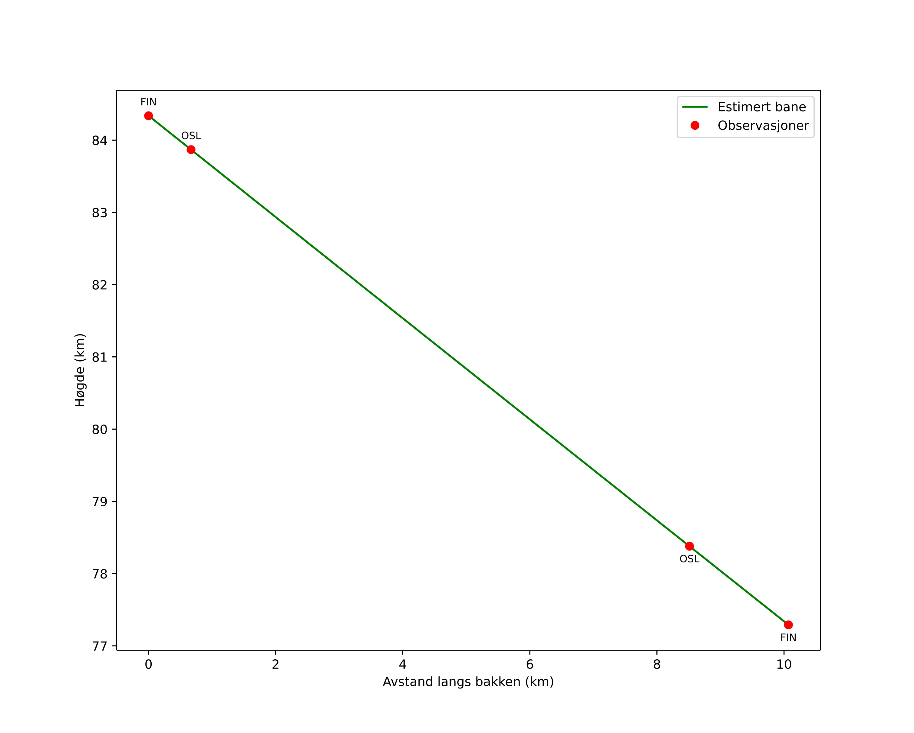 height profile