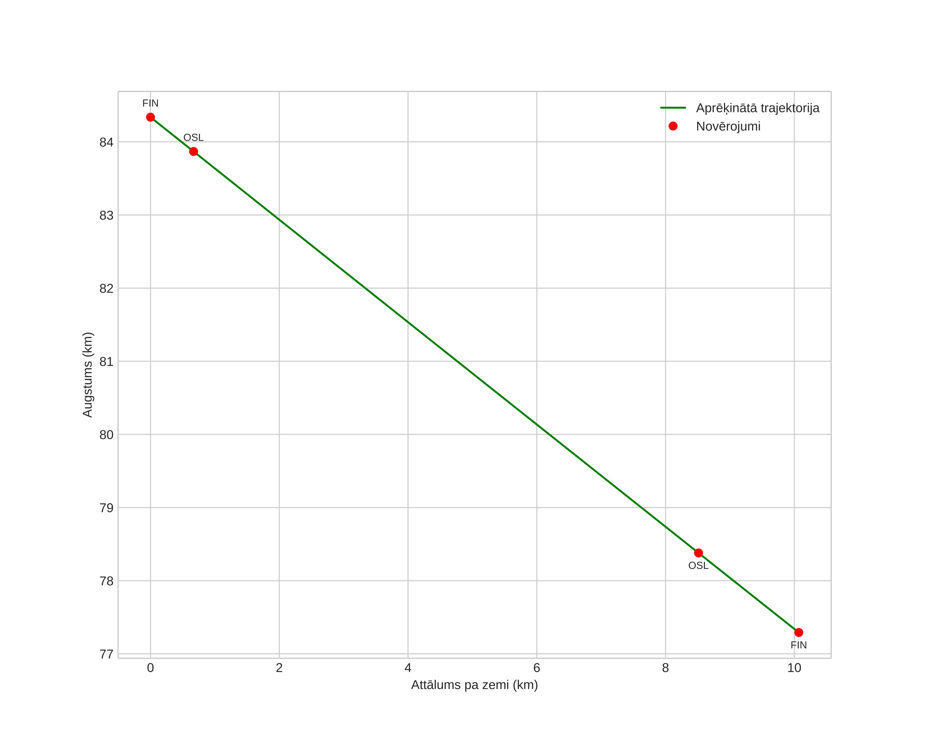height profile