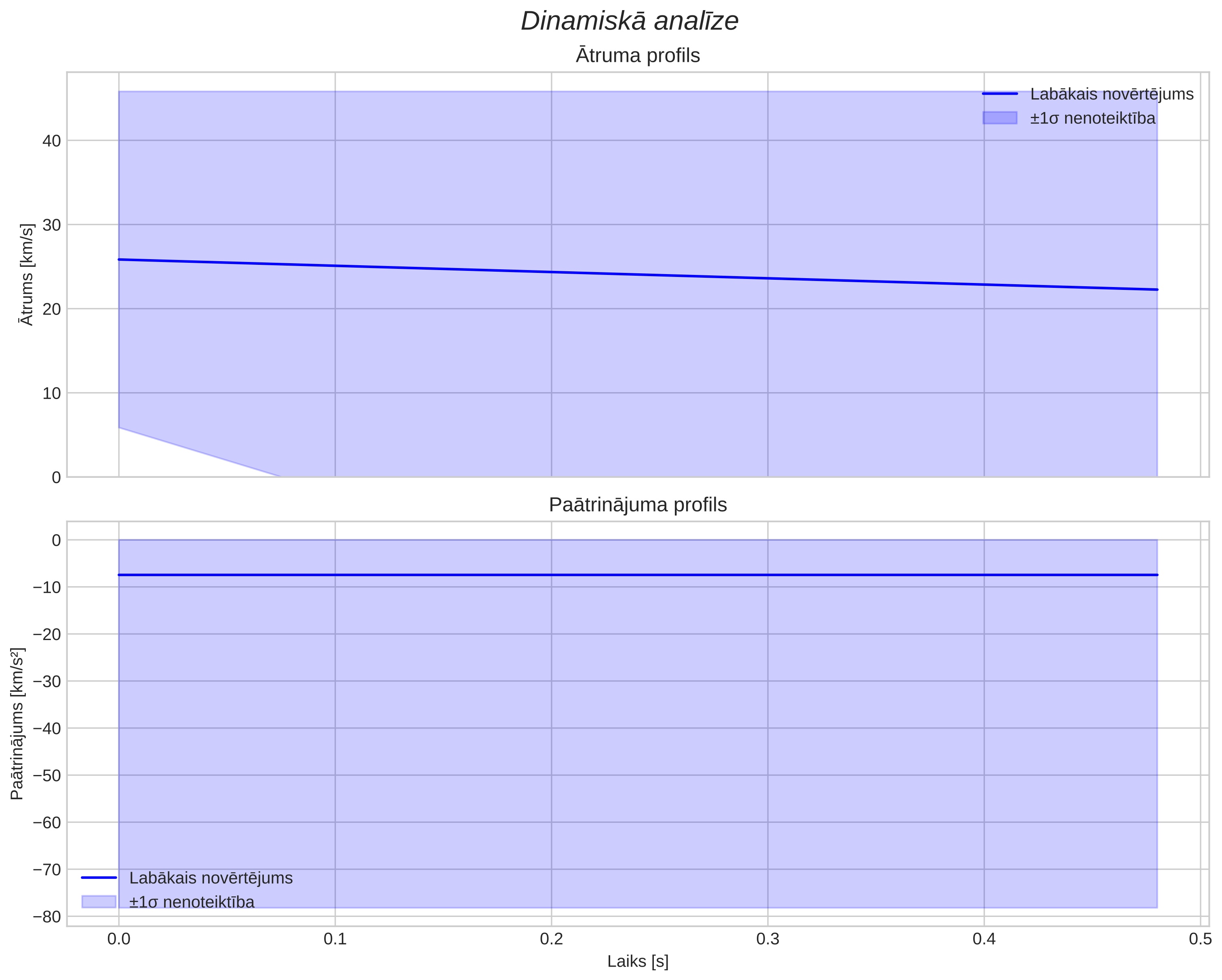 speed & acceleration
