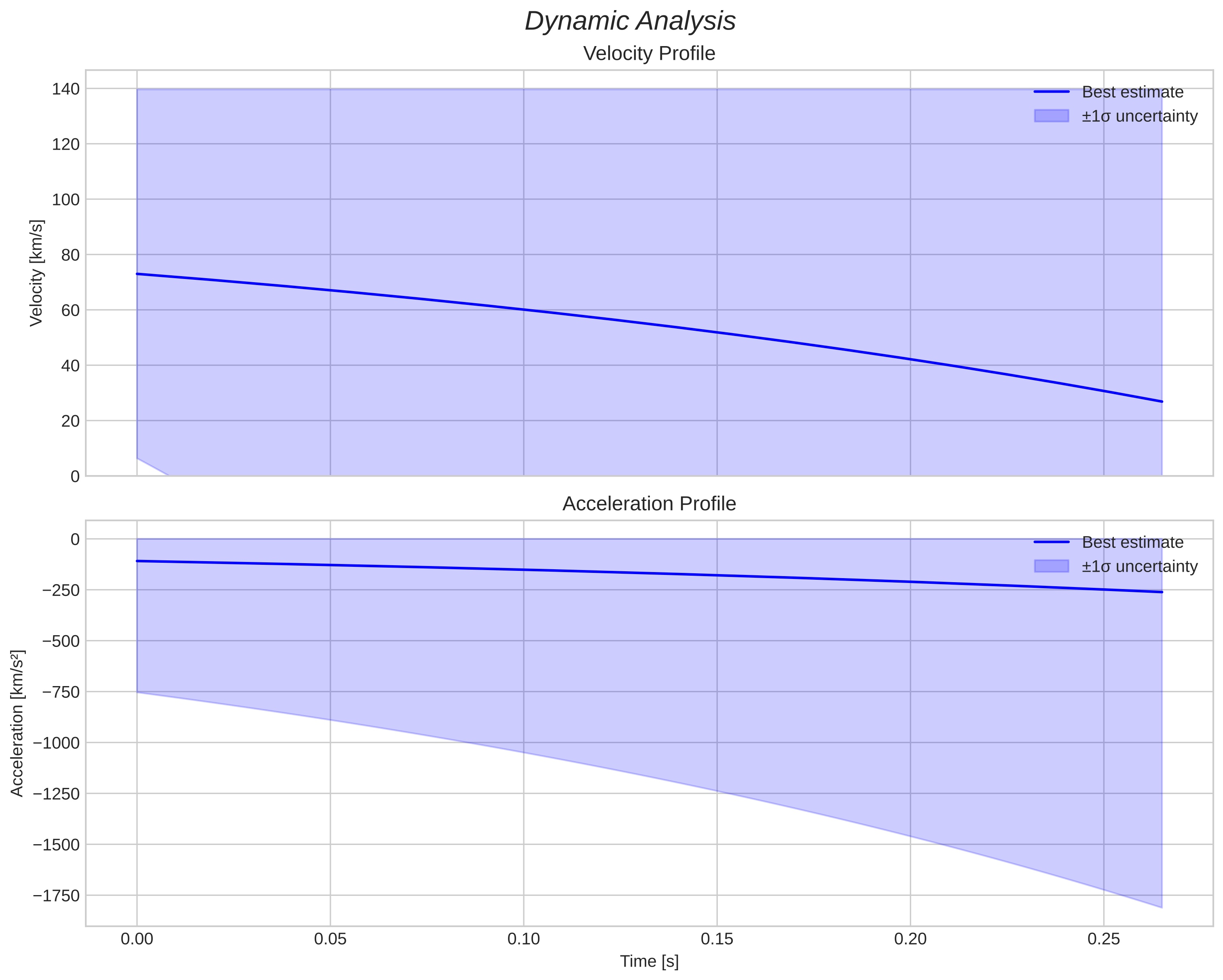 speed & acceleration