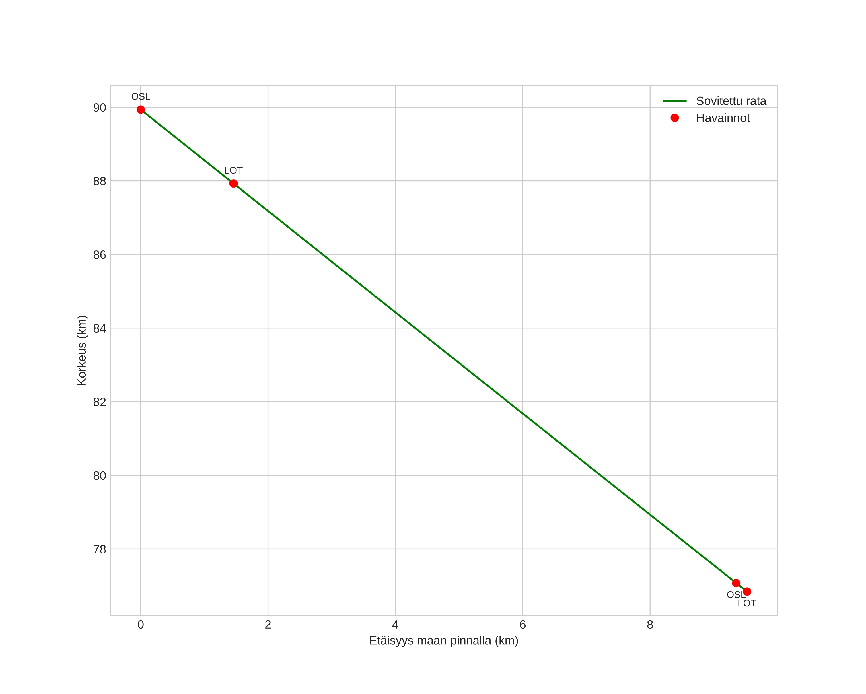 height profile