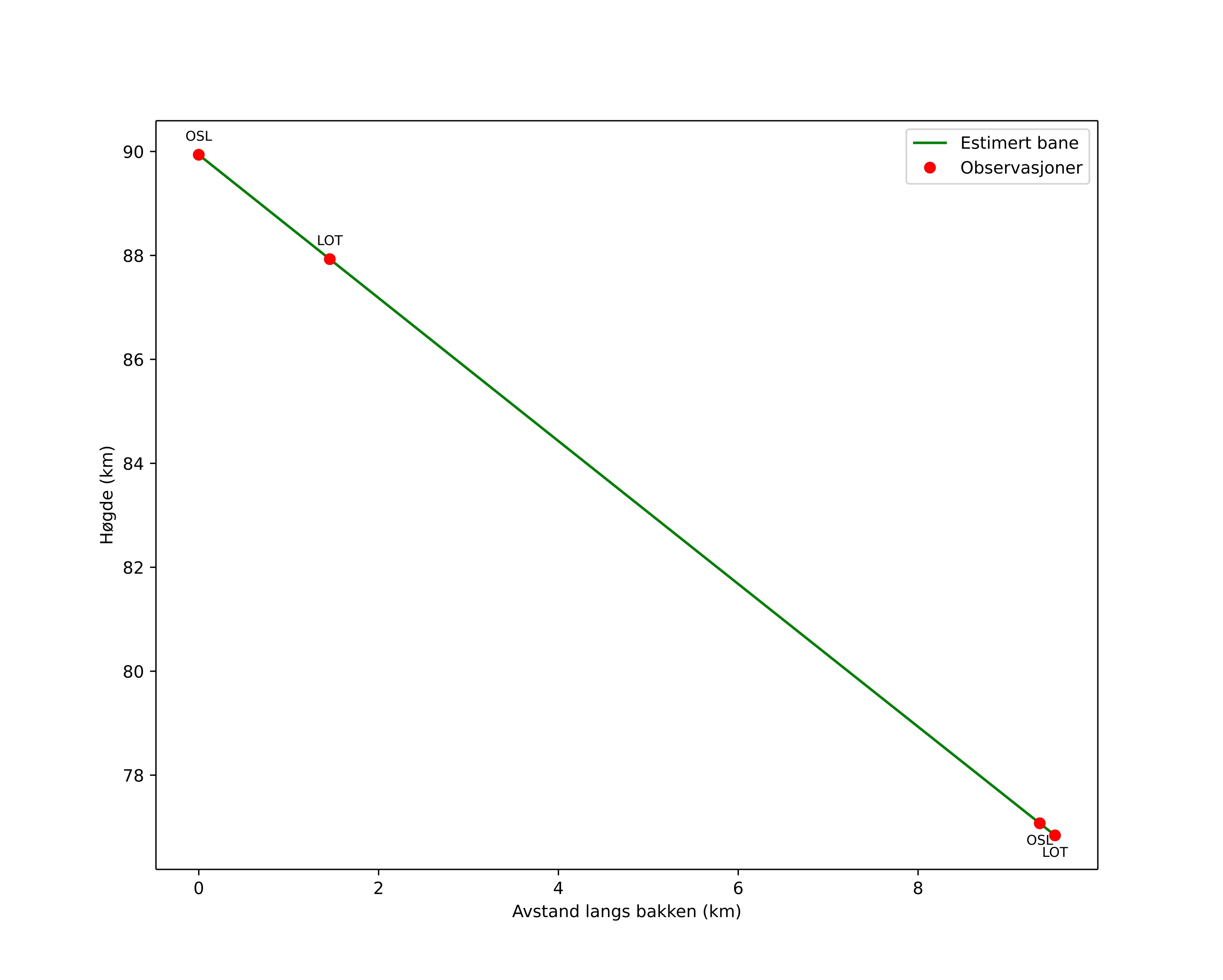 height profile