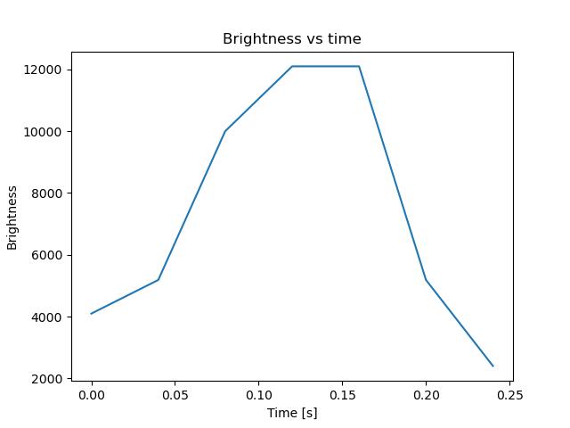 brightness