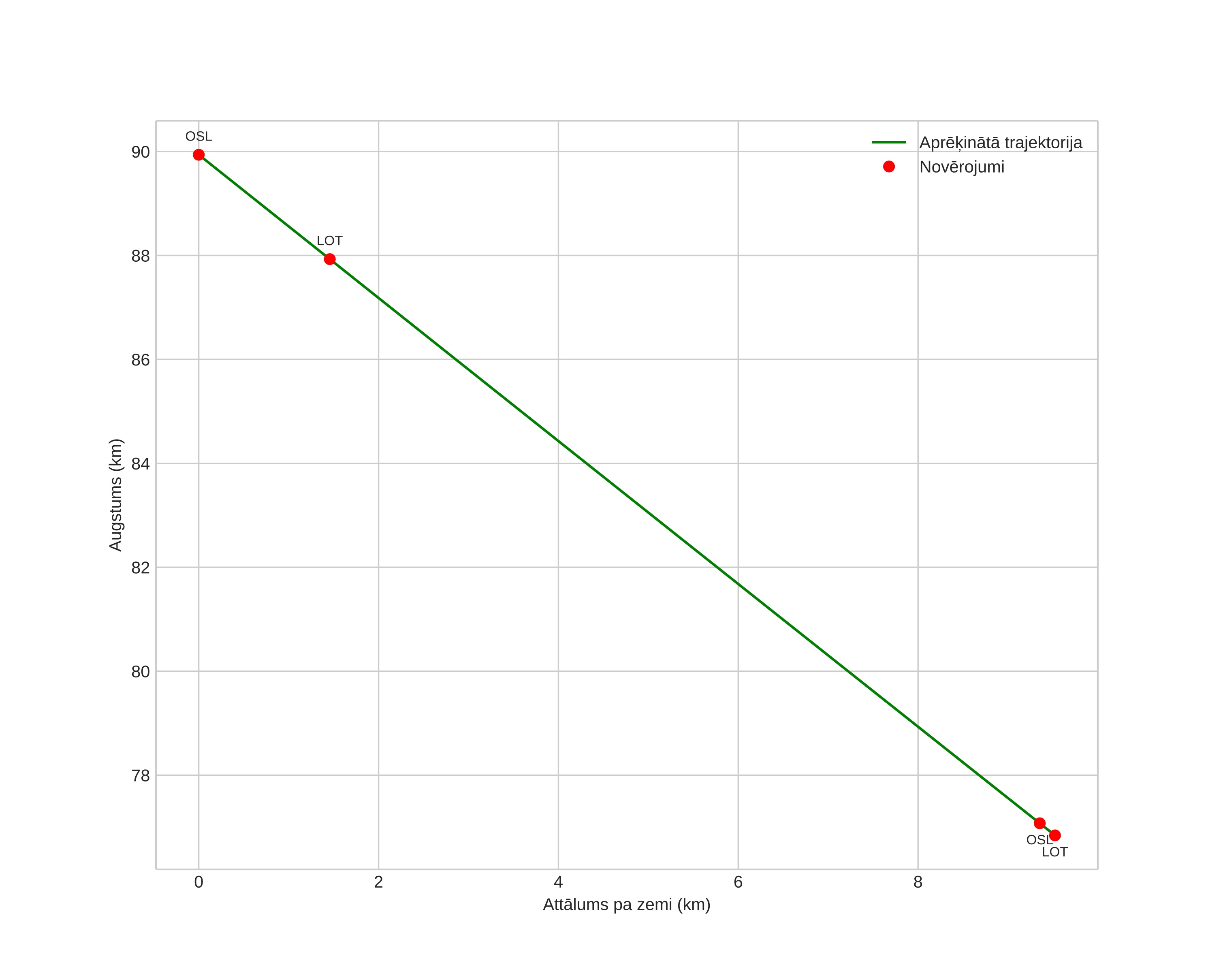 height profile