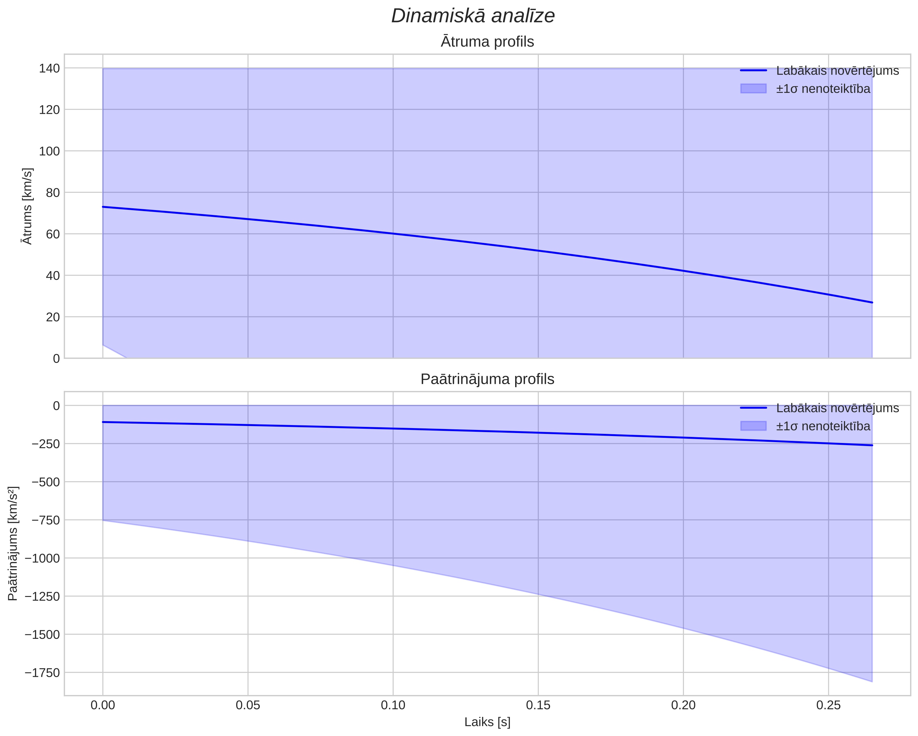 speed & acceleration