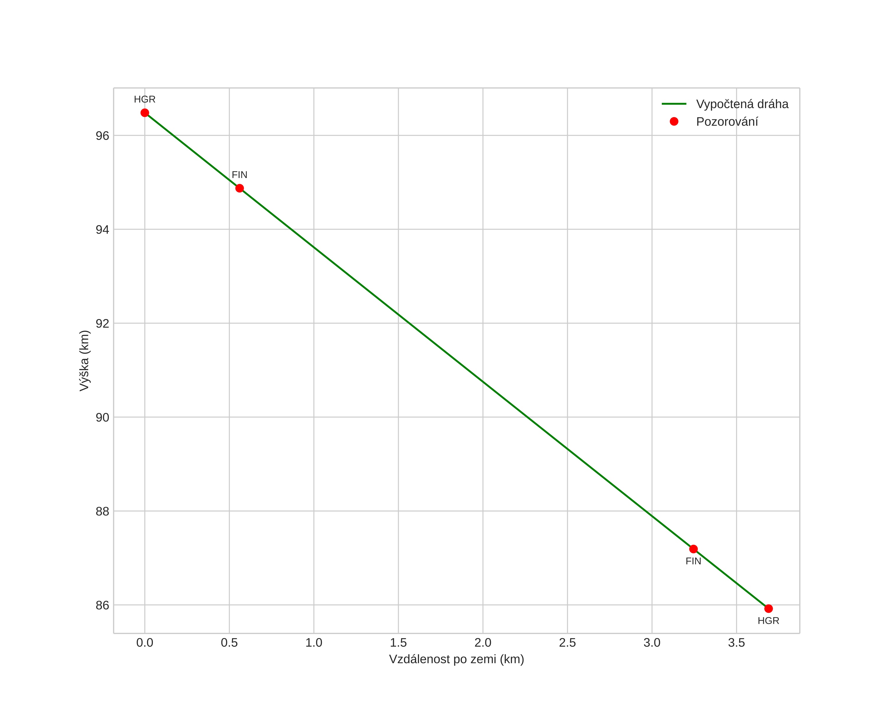 height profile