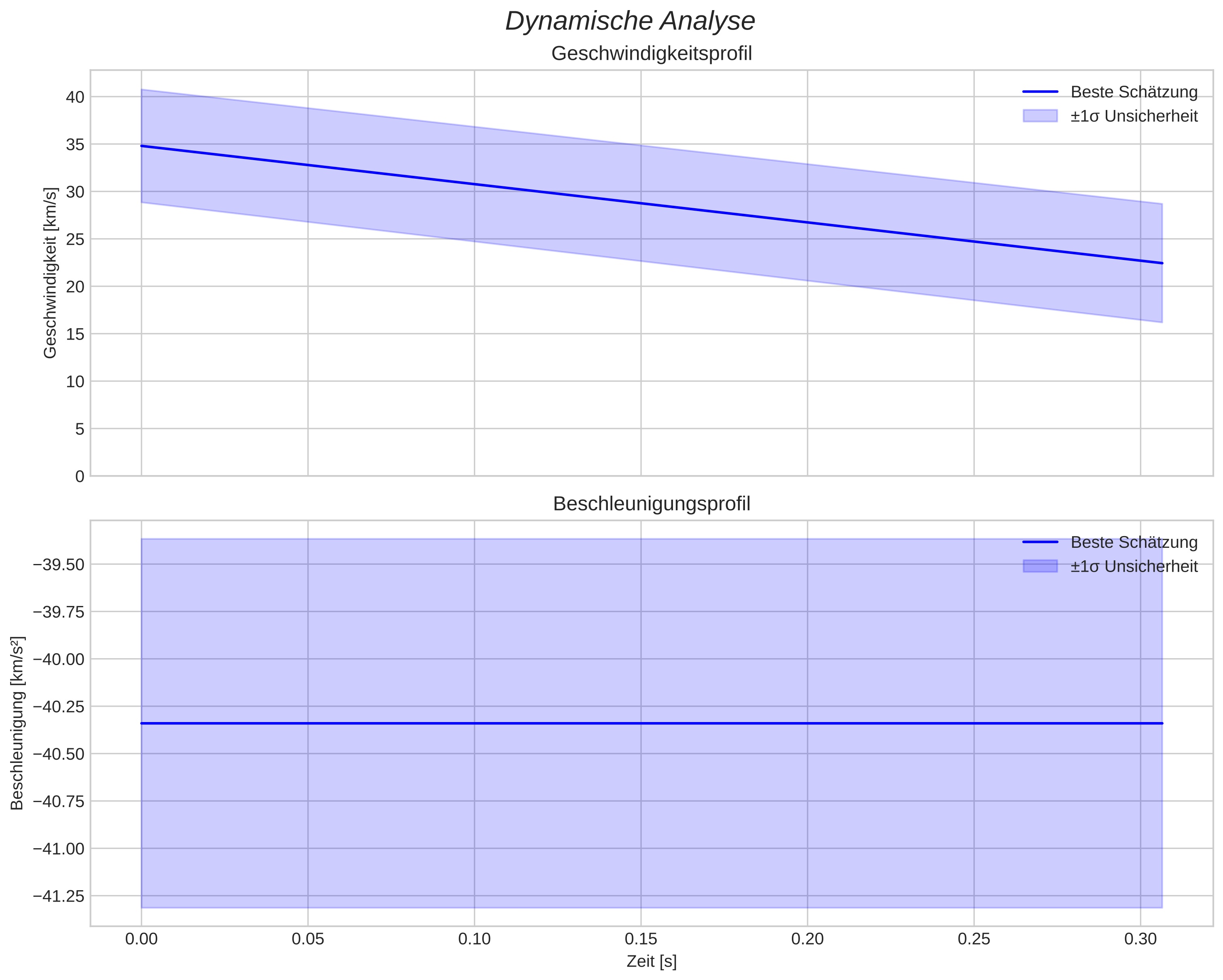 speed & acceleration