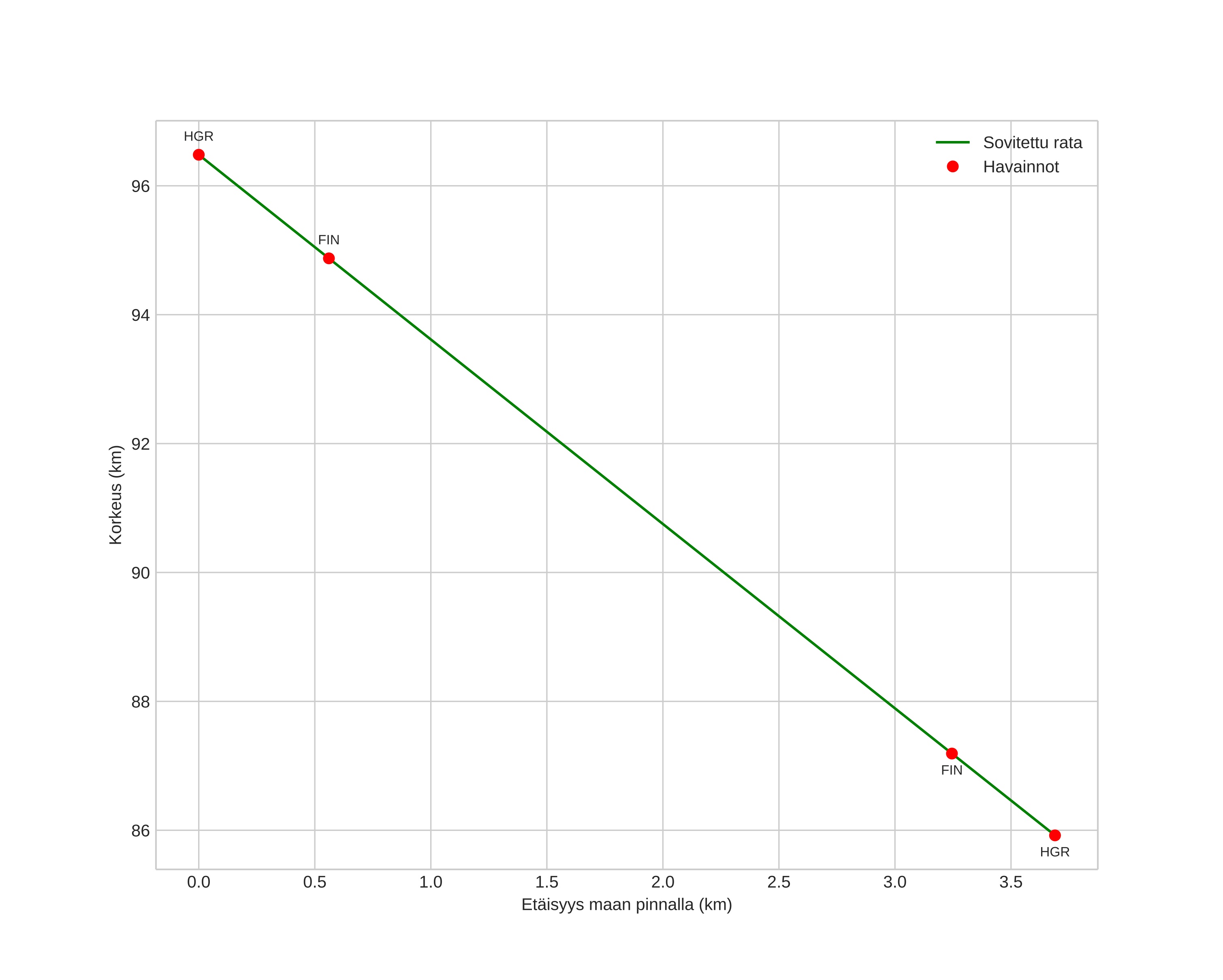 height profile