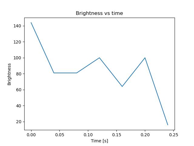 brightness
