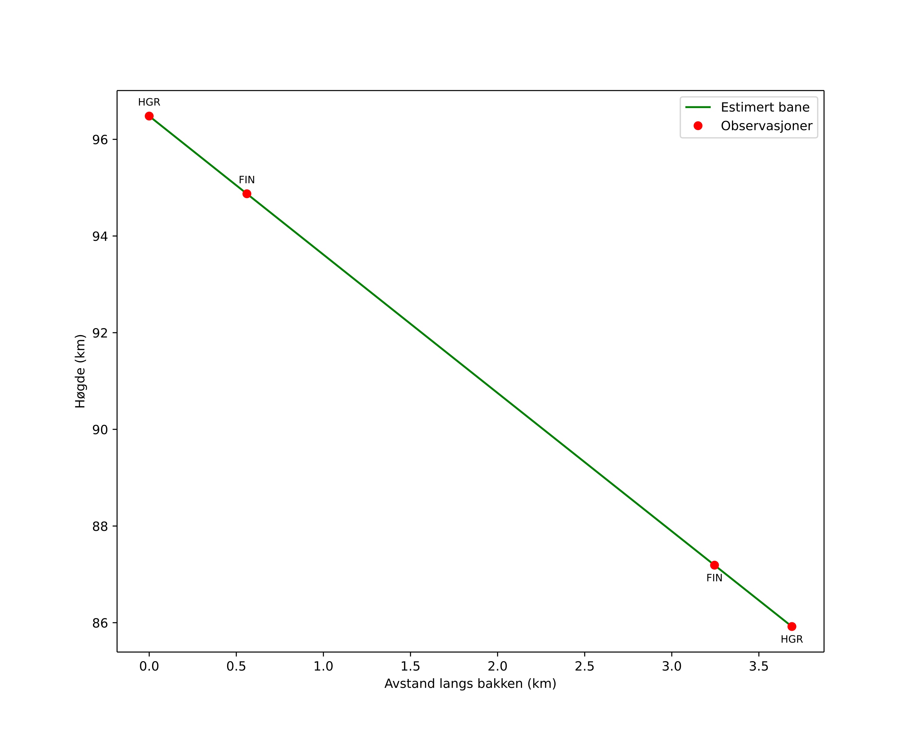 height profile