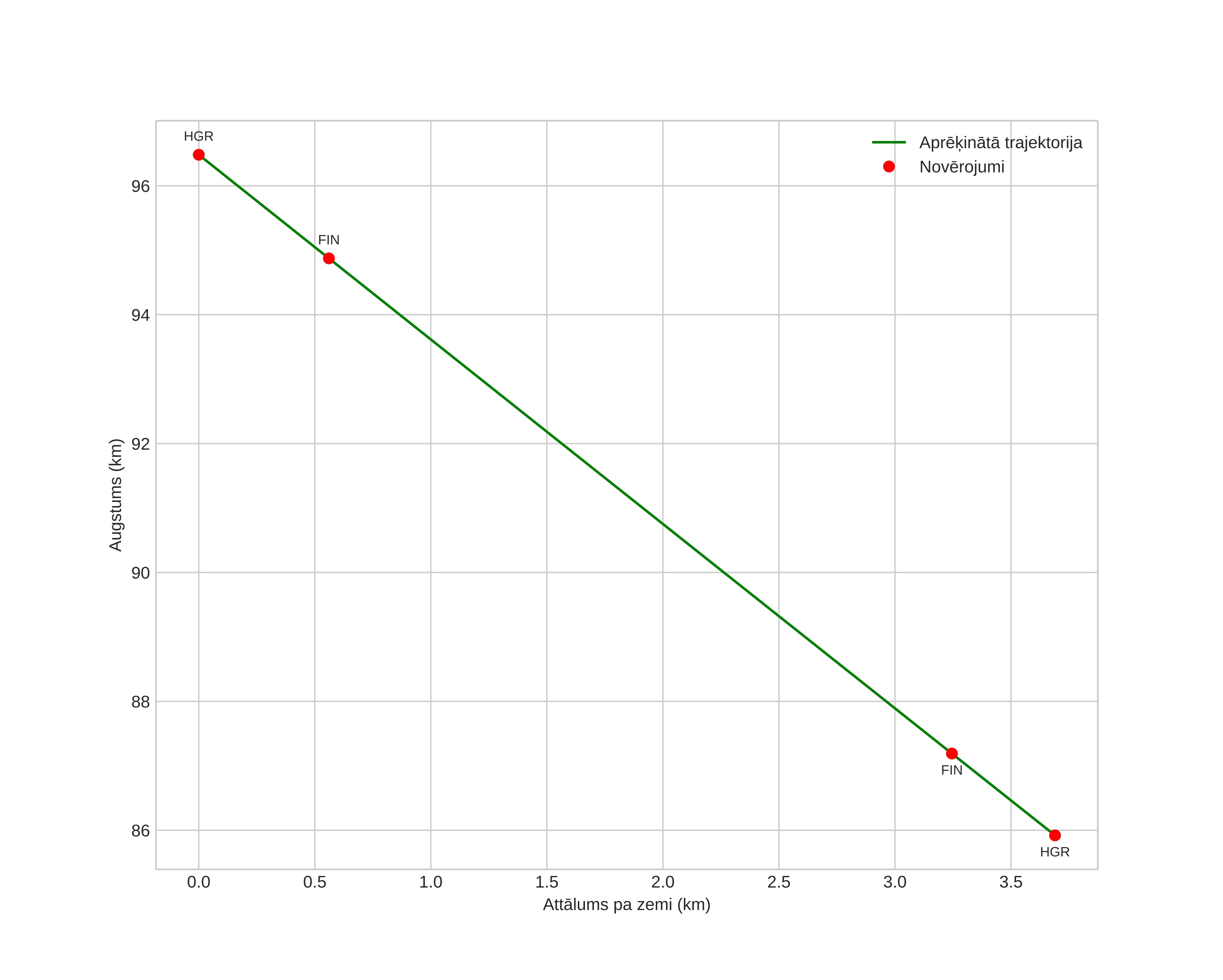 height profile