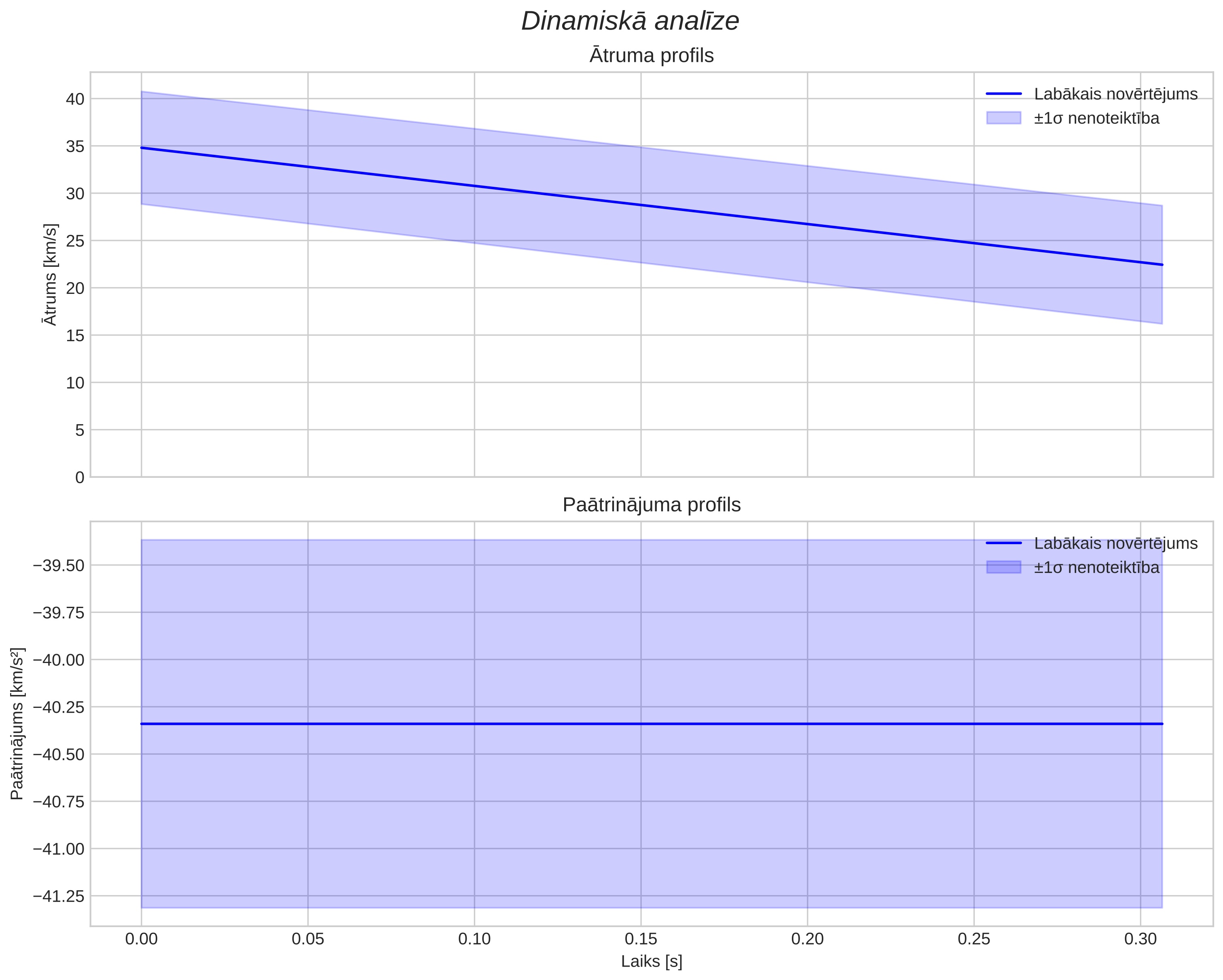 speed & acceleration