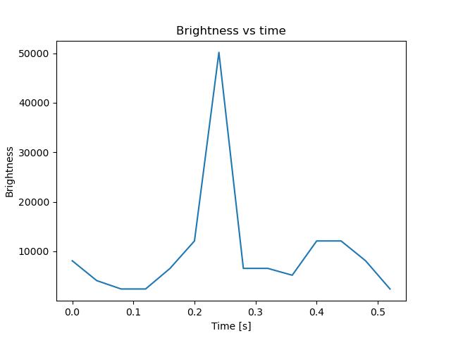 brightness