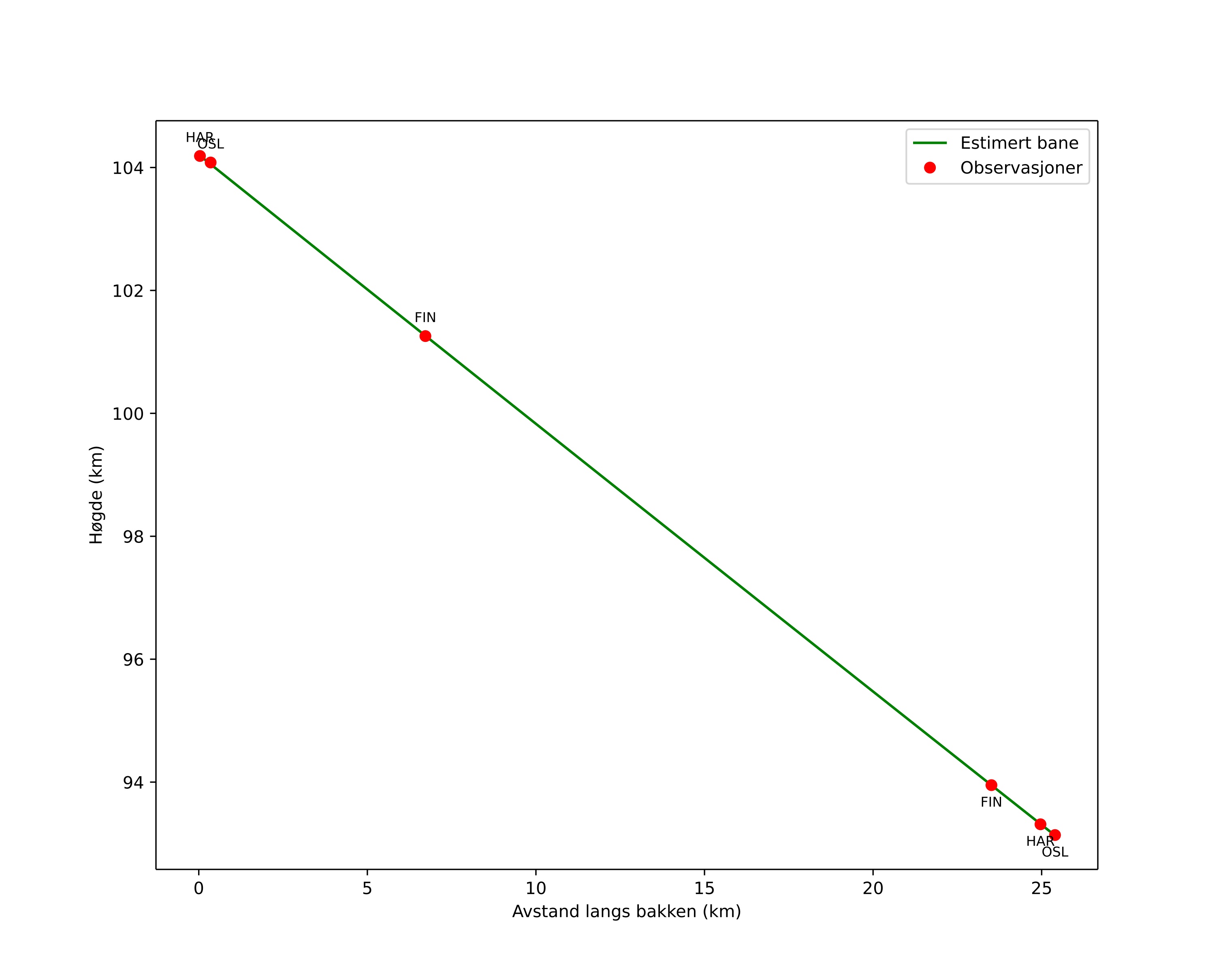 height profile
