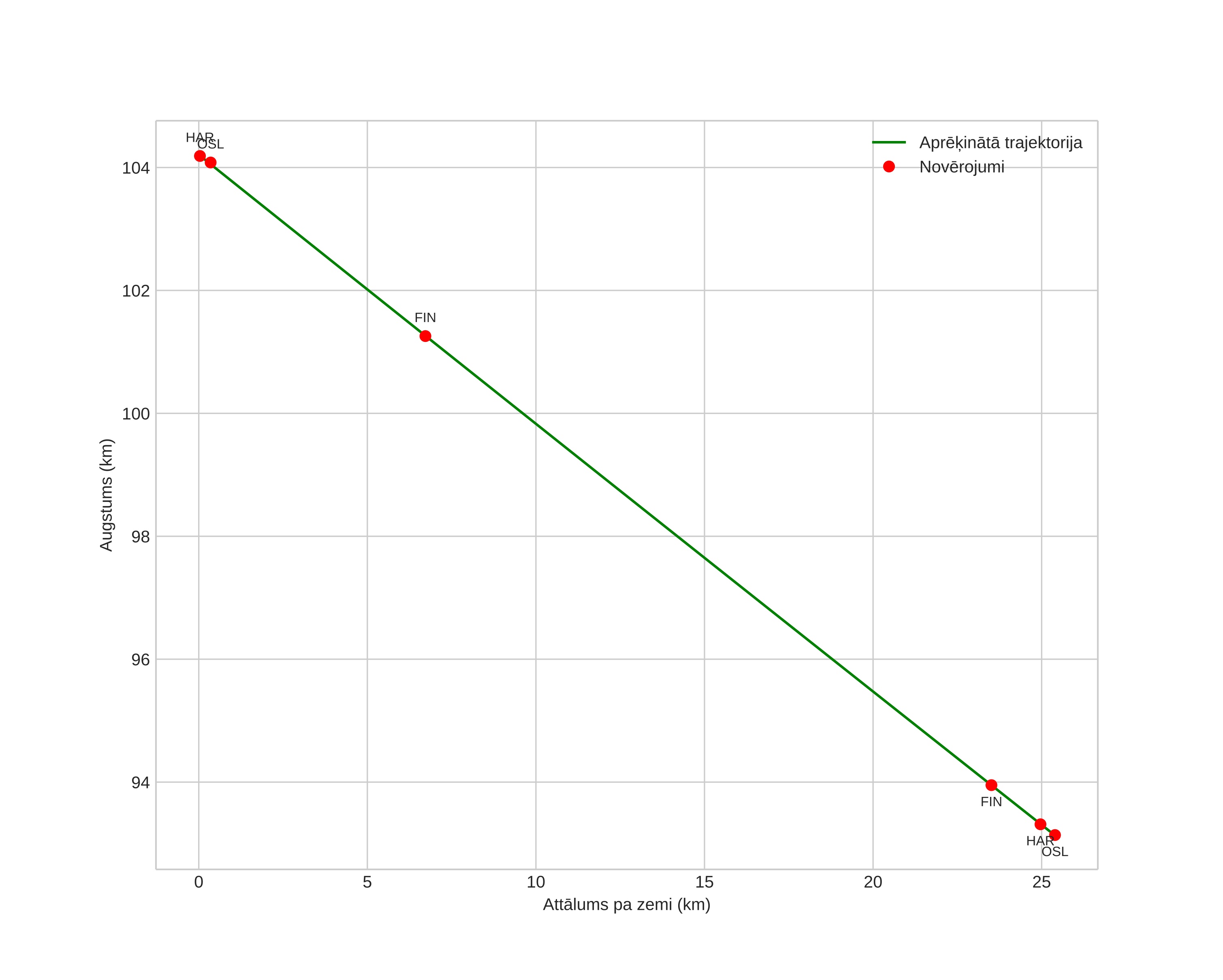 height profile