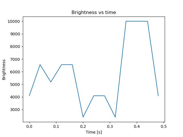 brightness