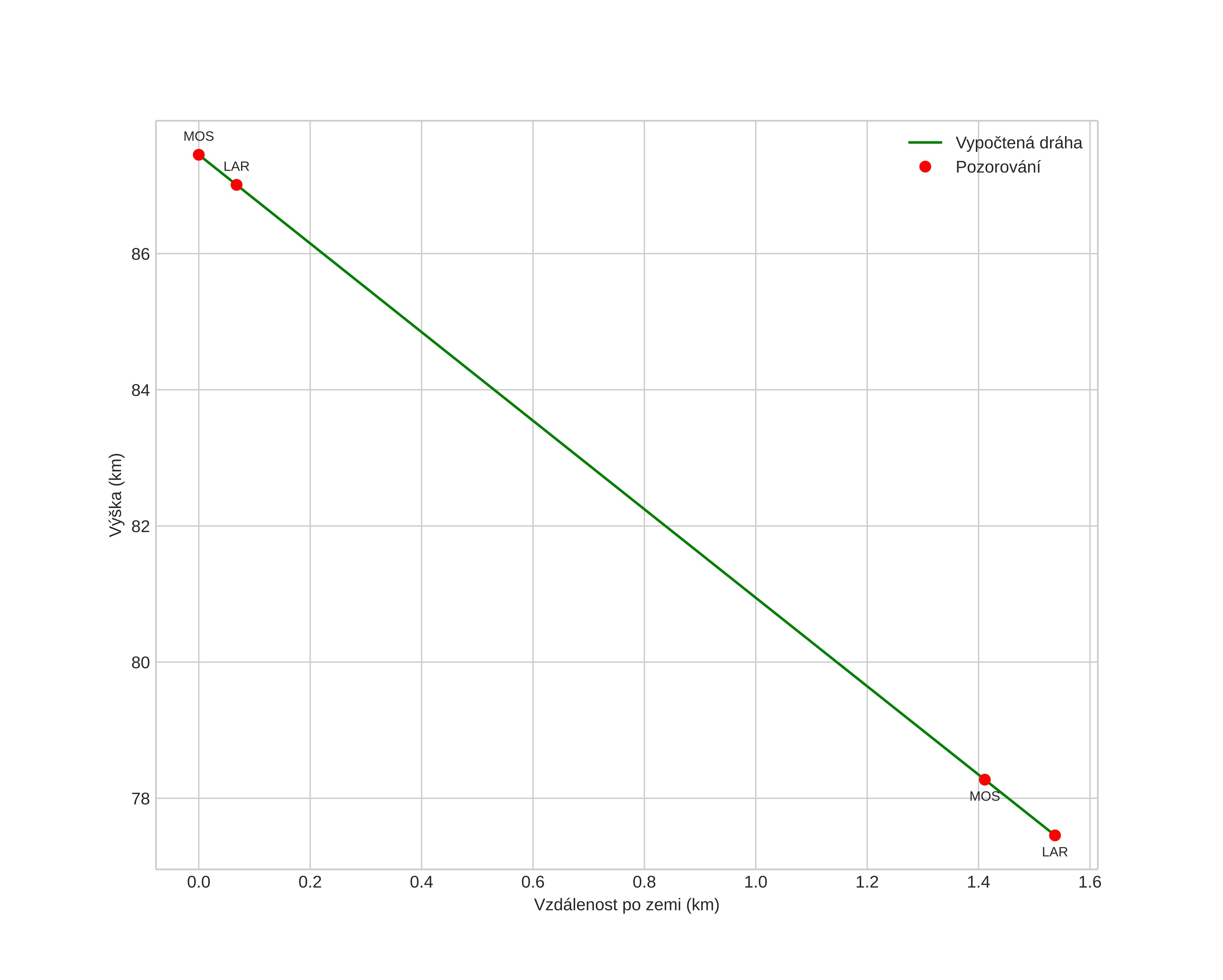 height profile
