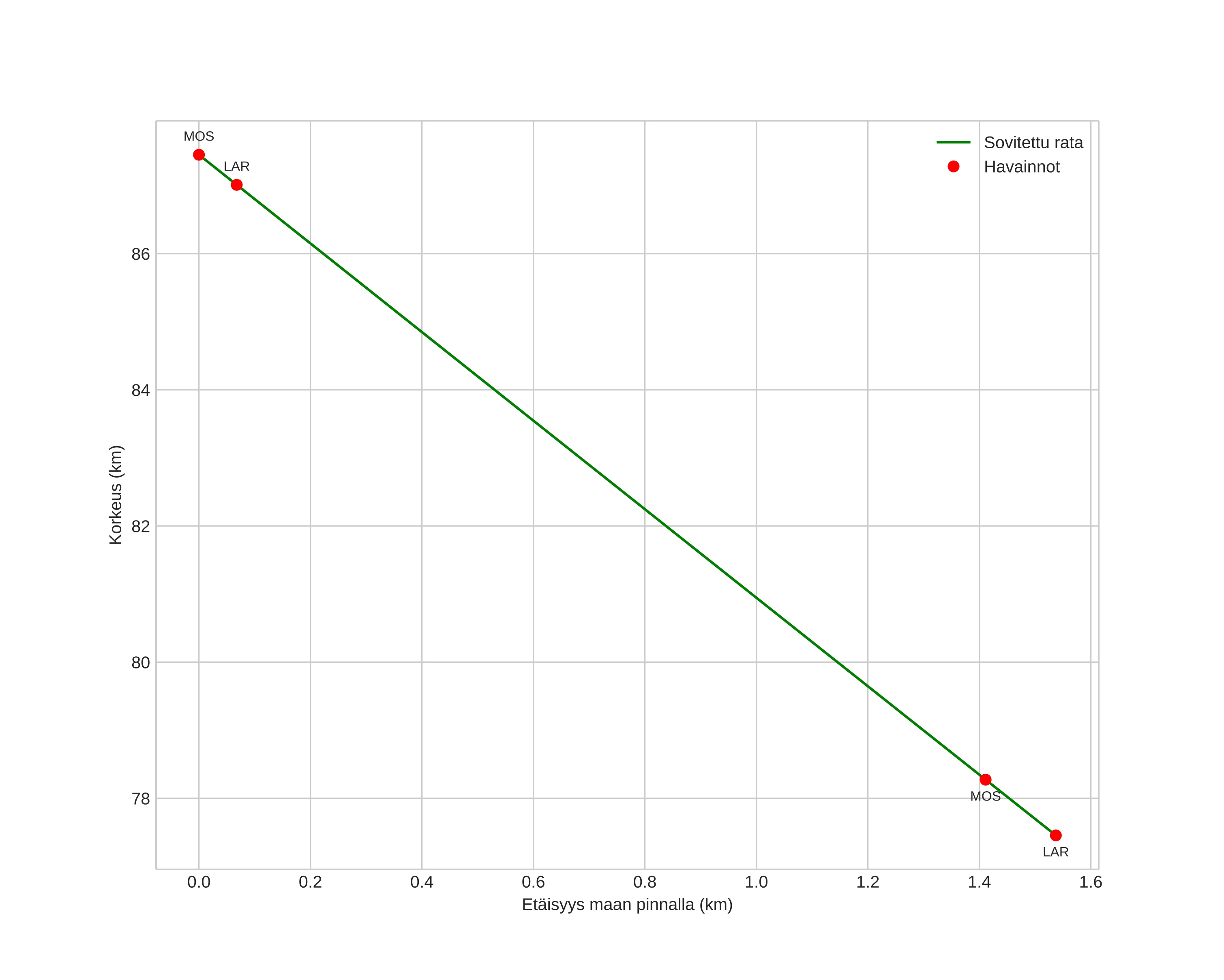height profile