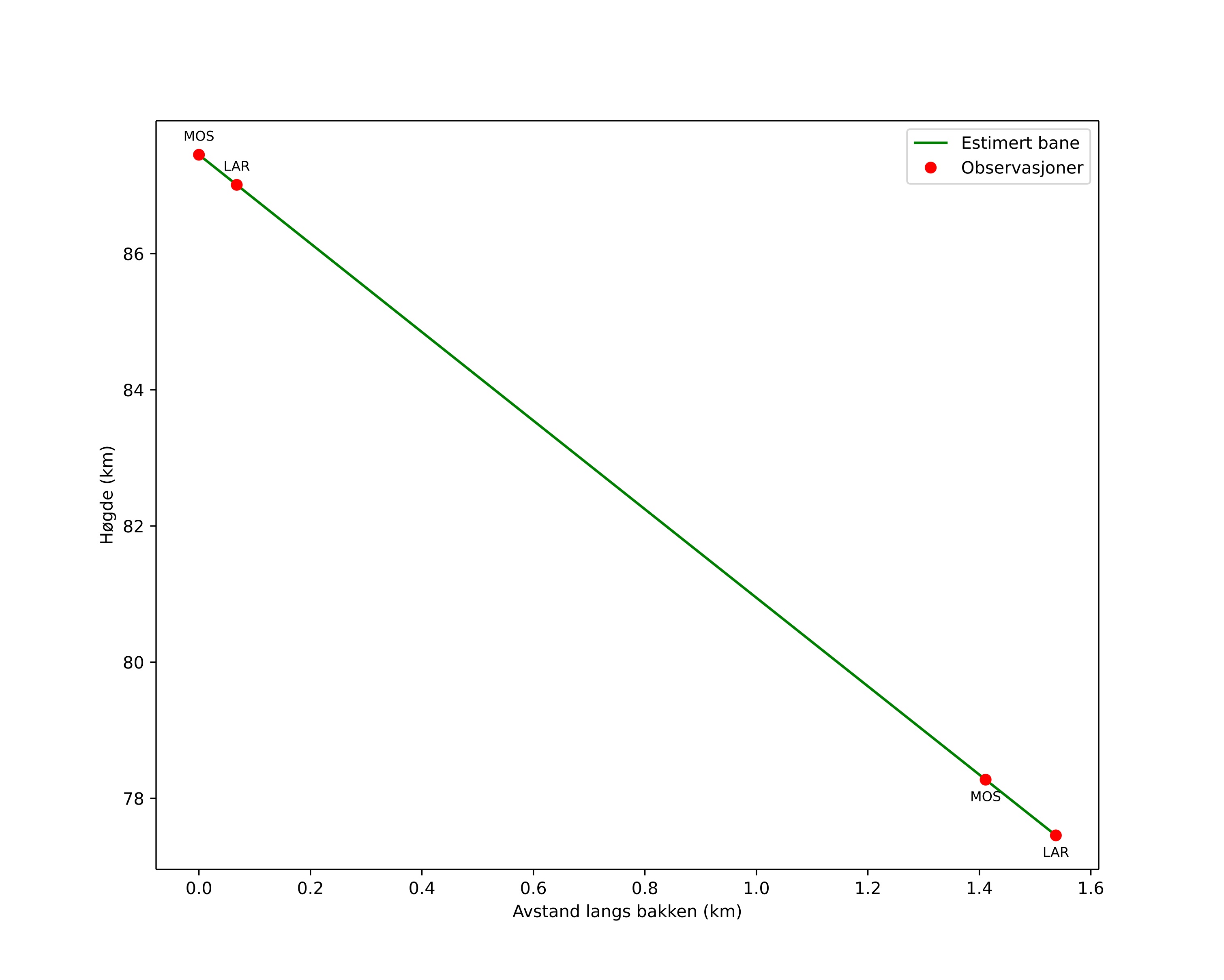 height profile