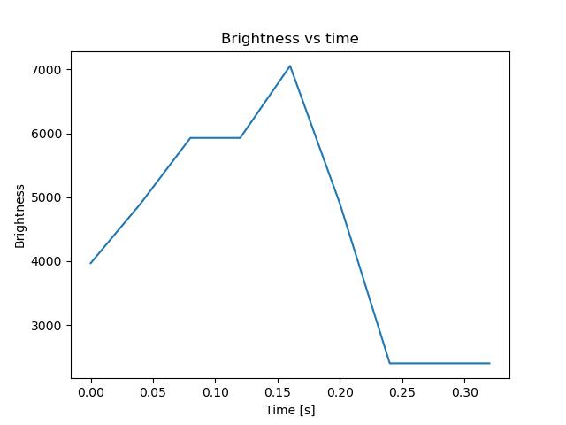 brightness