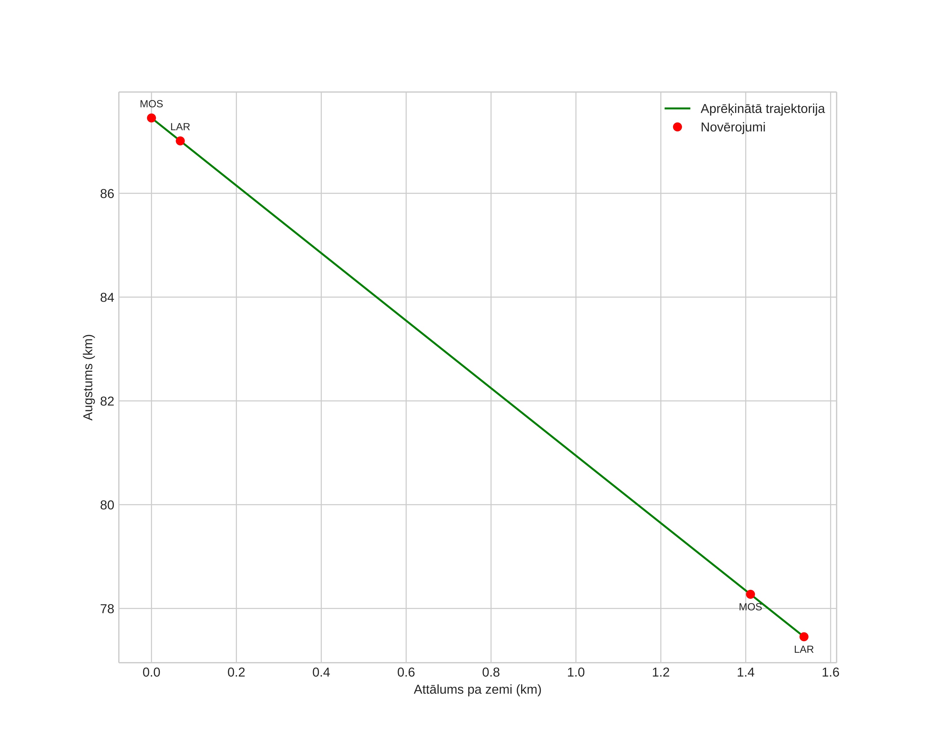 height profile
