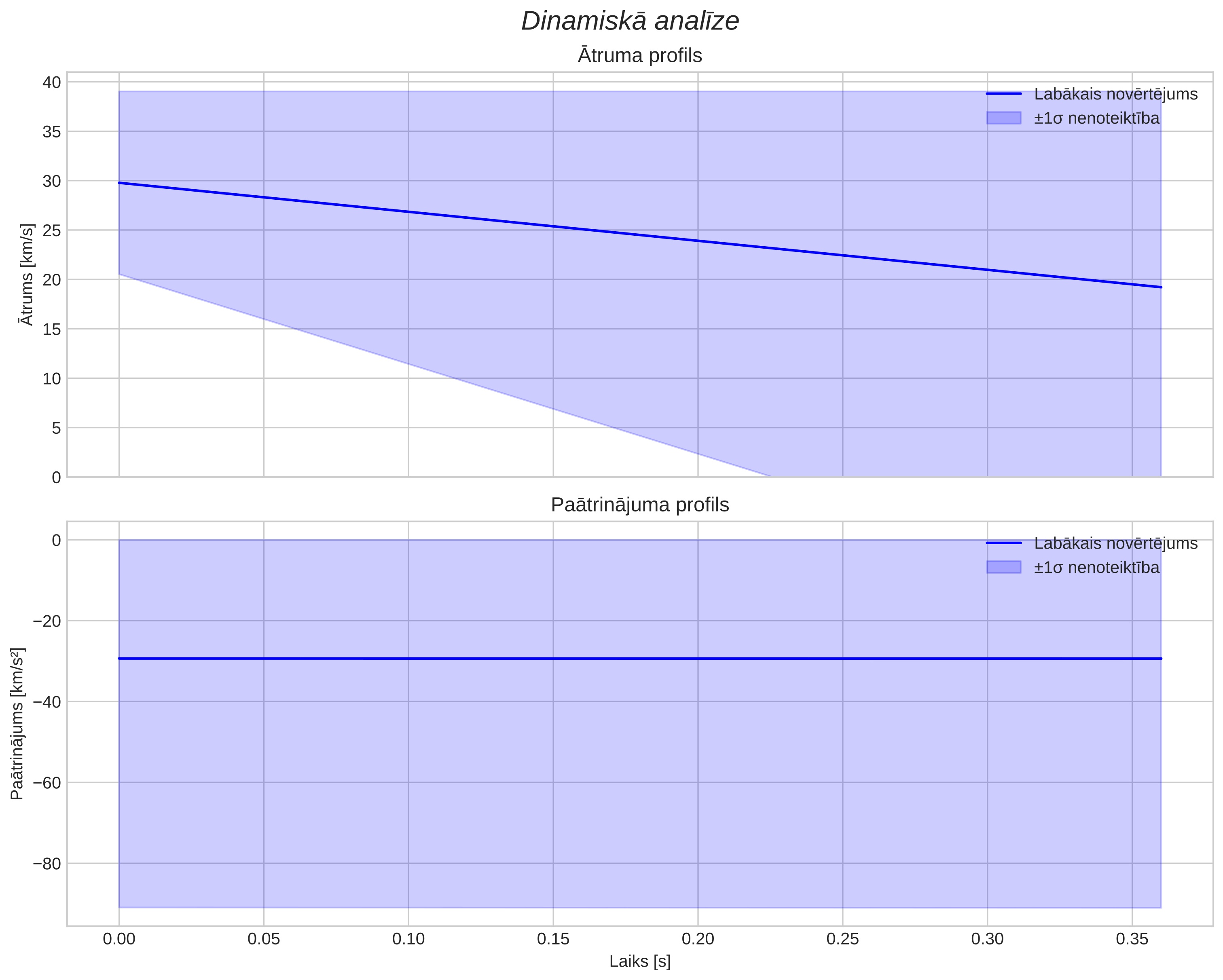 speed & acceleration